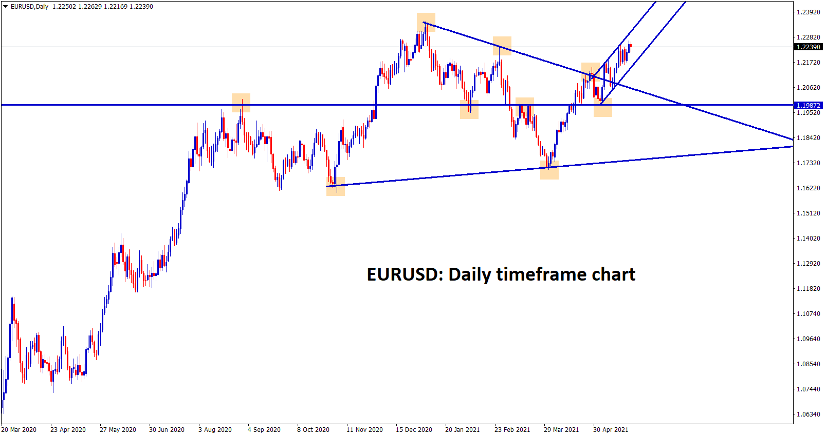 EURUSD has broken the top of the symmetrical triangle and moving now in an Ascending channel range