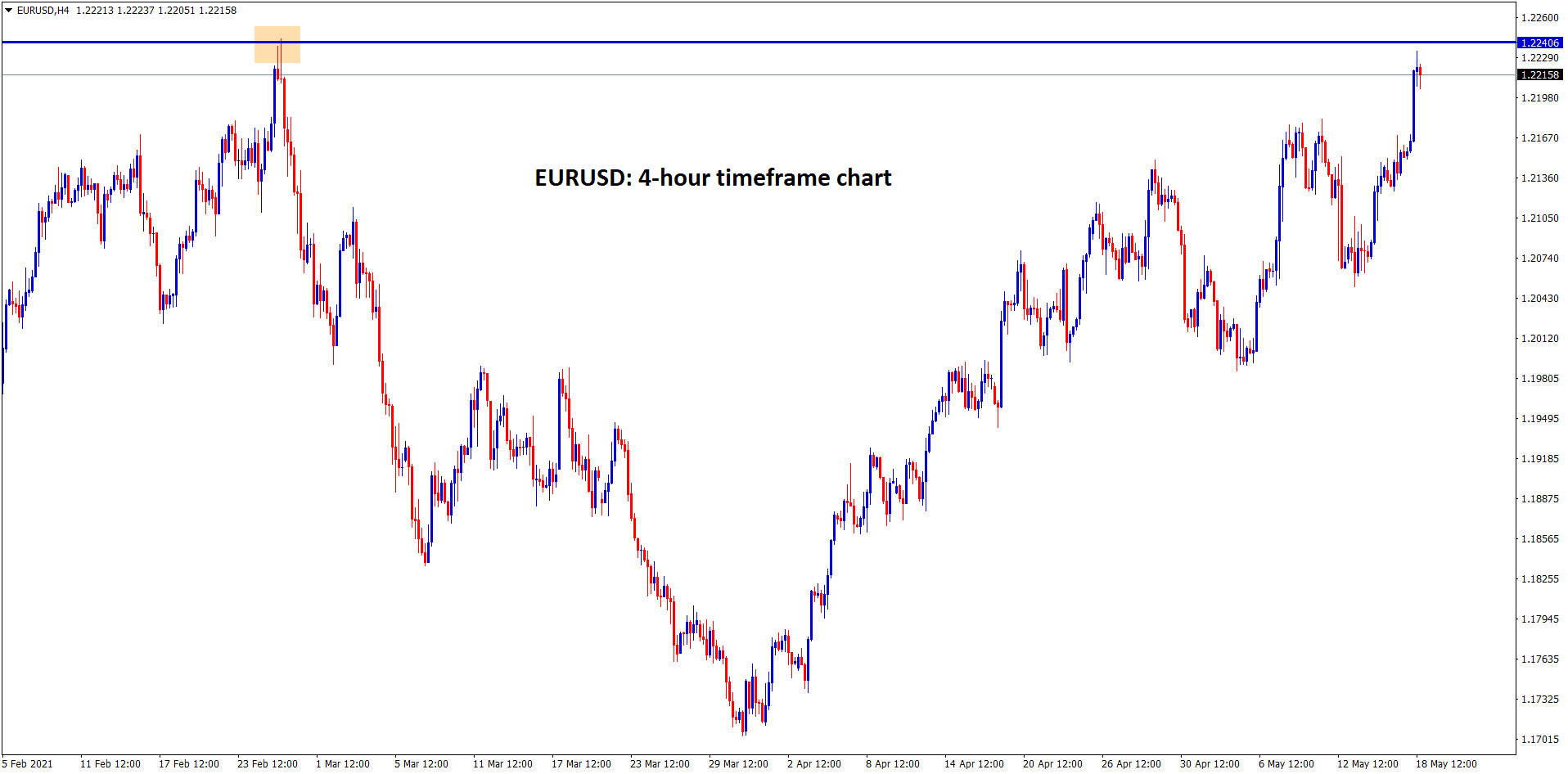 EURUSD is near to the top resistance level after 3 months.