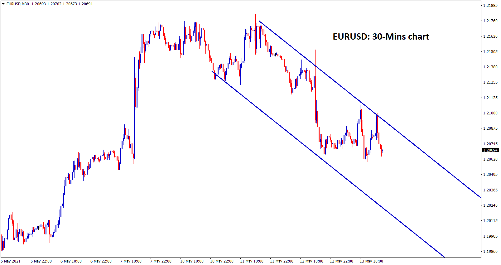 EURUSD moving in a descending channel in 30 minutes chart