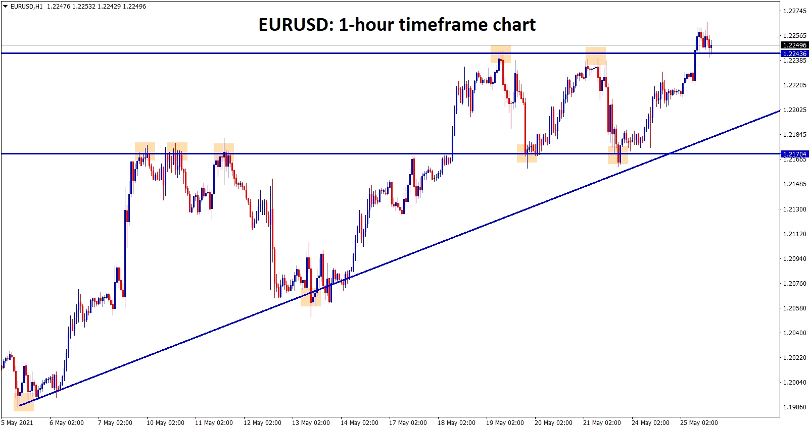 EURUSD reached the top resistance level by continuing its uptrend