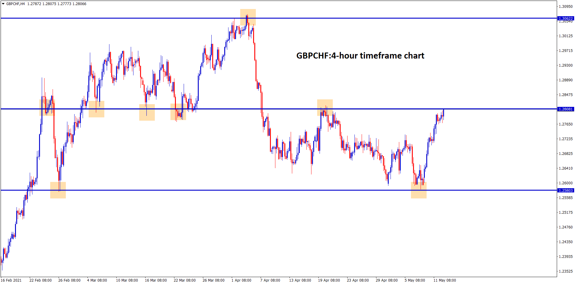 GBPCHF reached the resistance level which is the old uspport level.