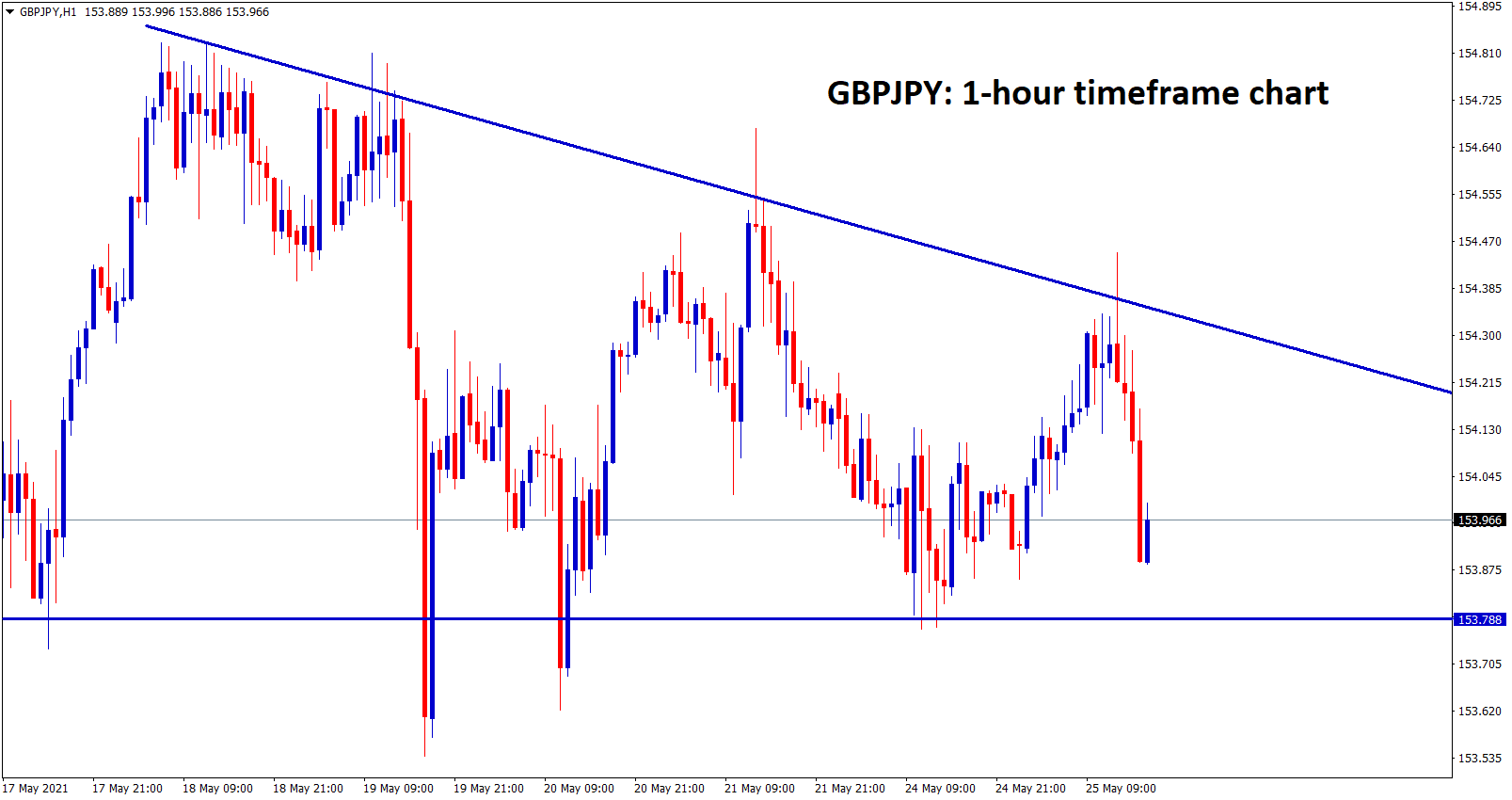 GBPJPY is moving in a descending triangle pattern