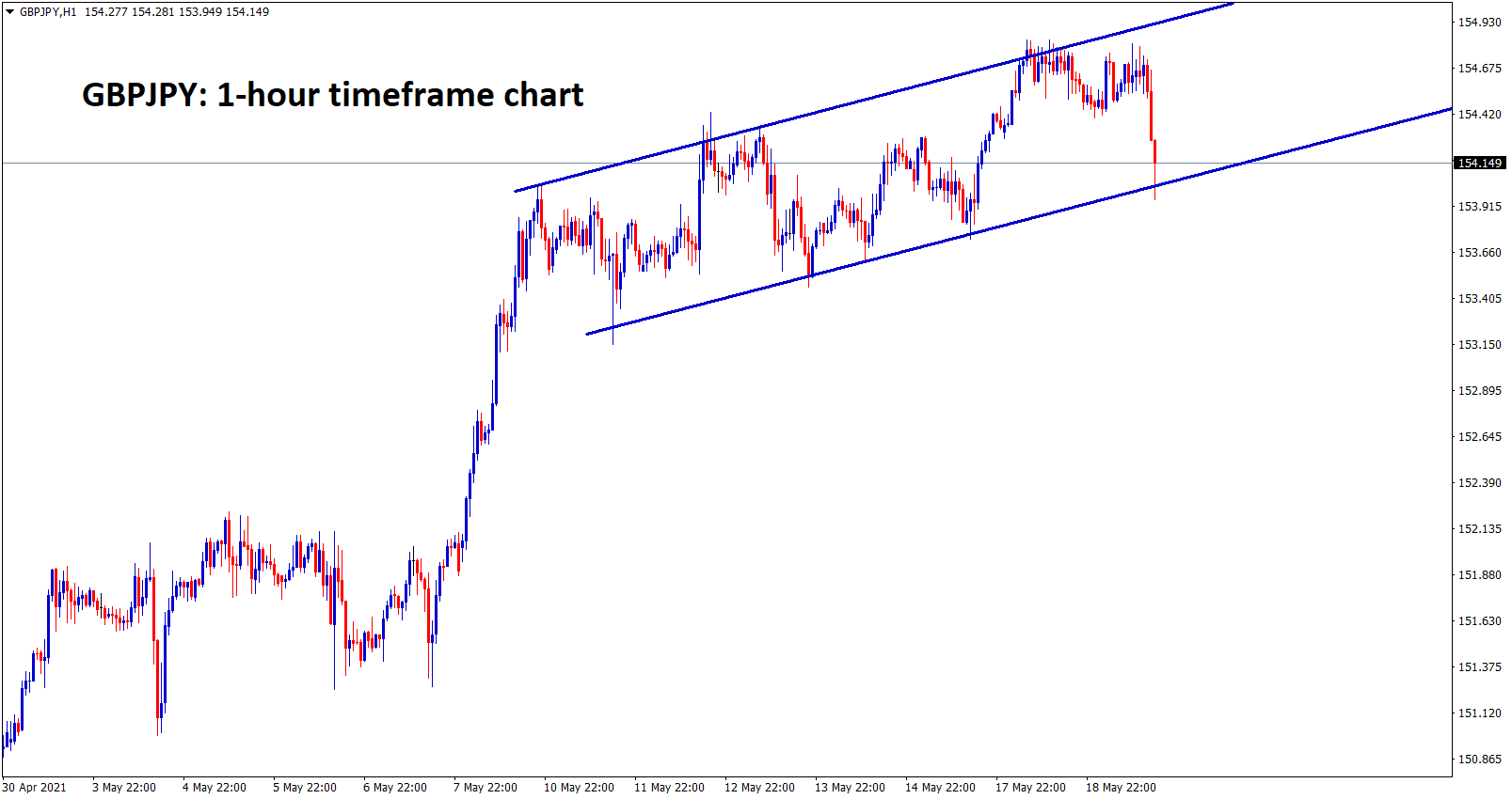 GBPJPY is moving in an ascending hcannel range. wait for the breakout