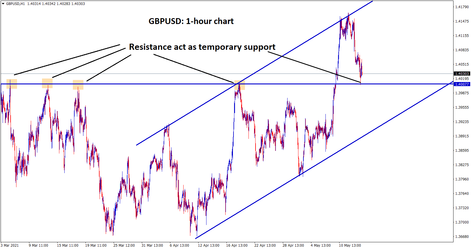 GBPUSD hits the previous resistance which act as a temporary support however if GBPUSD fall you can epect the fall until higher low level of uptrend line.