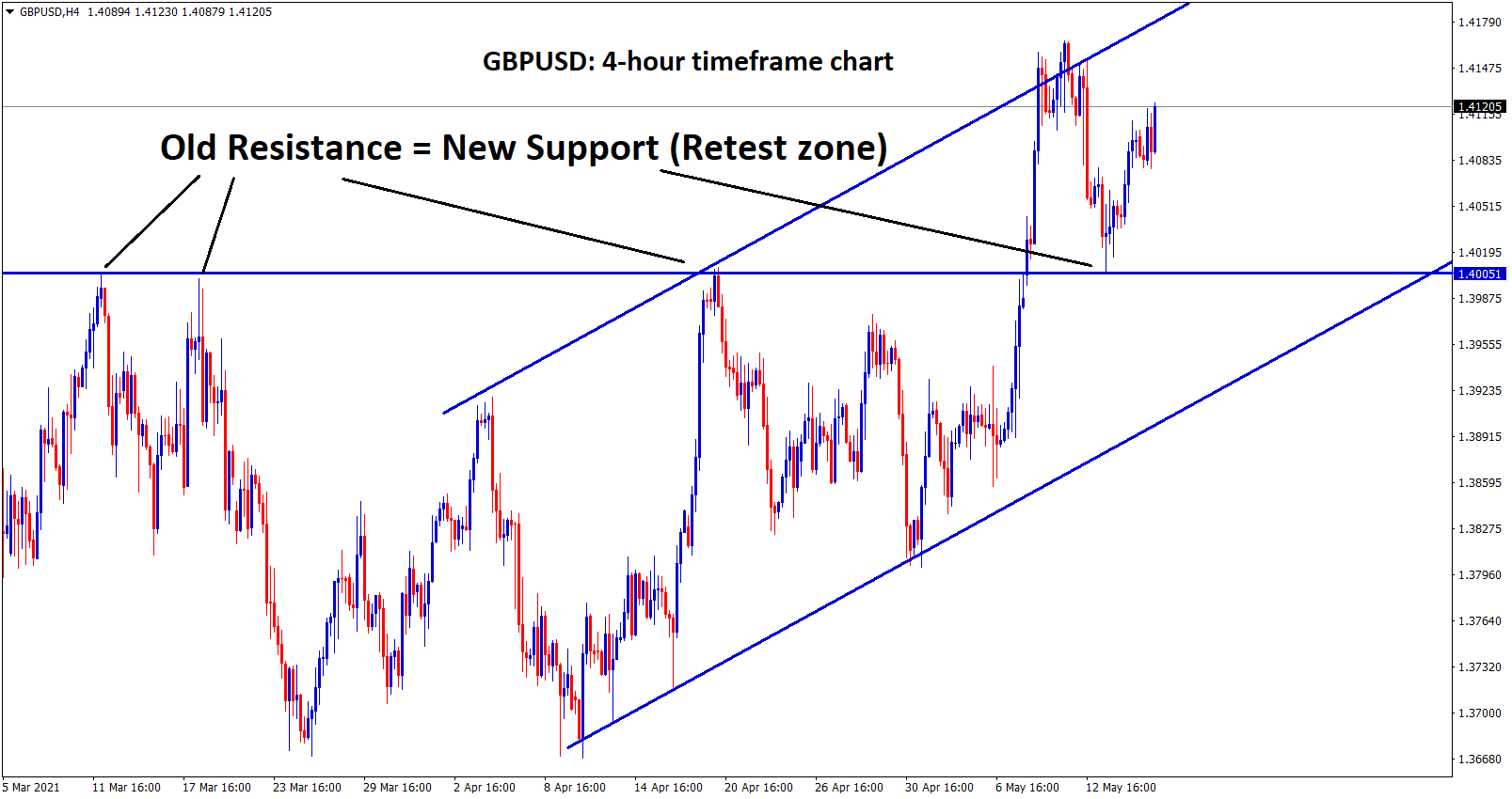 GBPUSD is moving up after retesting the support zone.