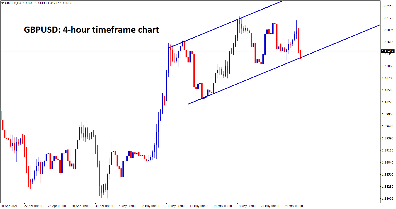 GBPUSD is ranging a uptrend channel line