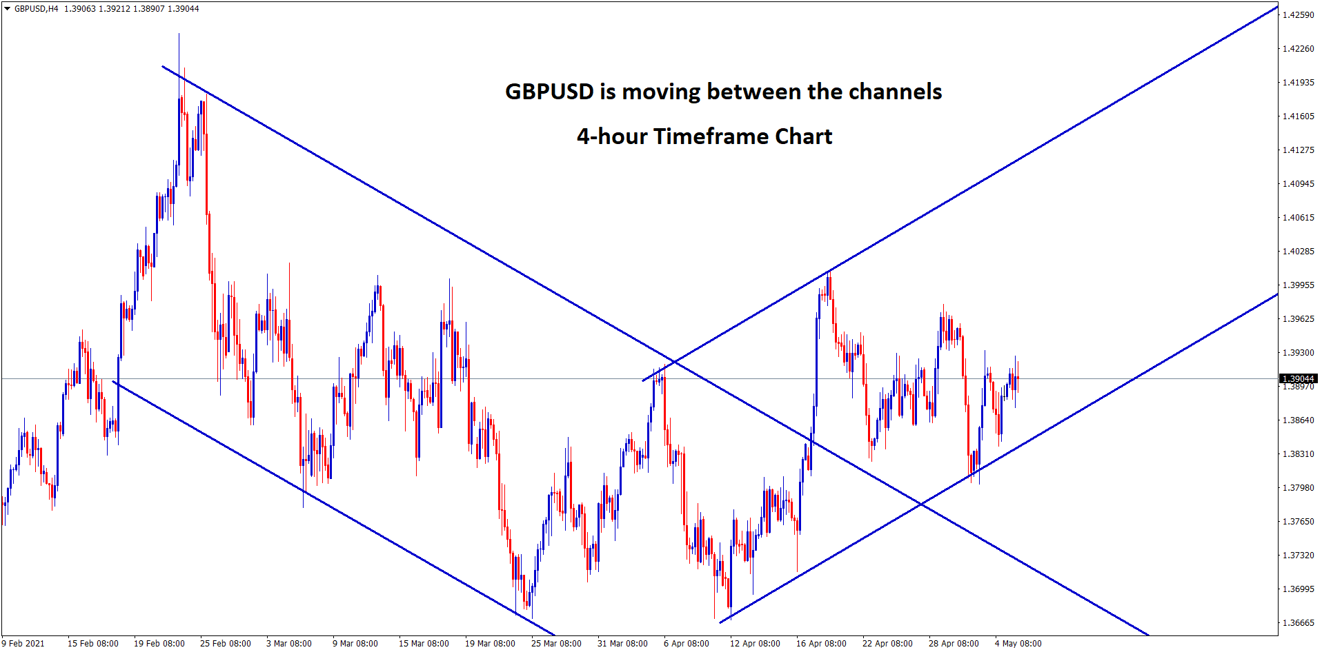 GBPUSD moving in a channel ranges