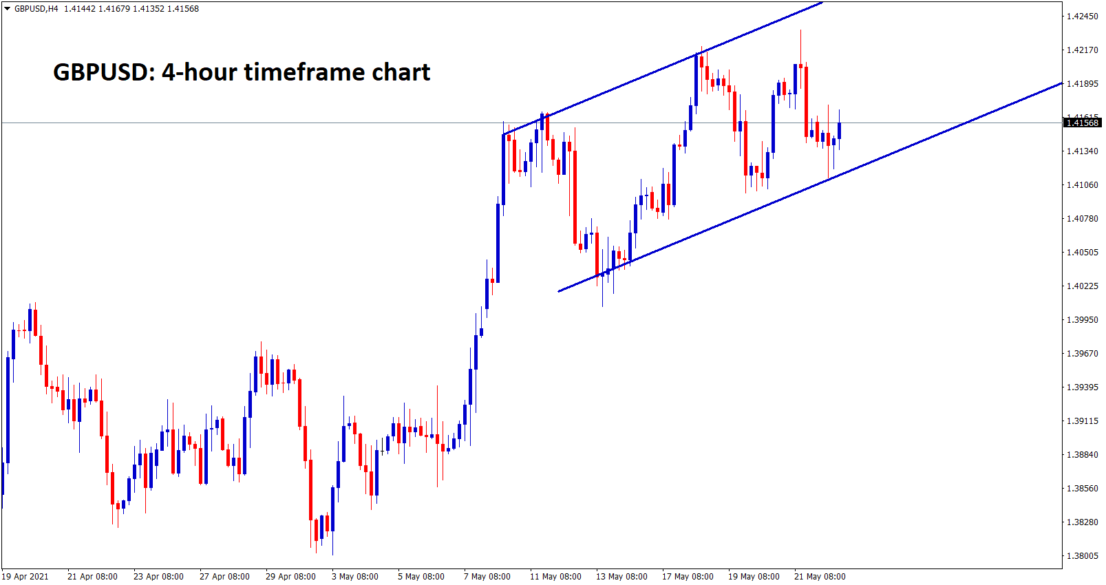 GBPUSD moving in a minor channel range.