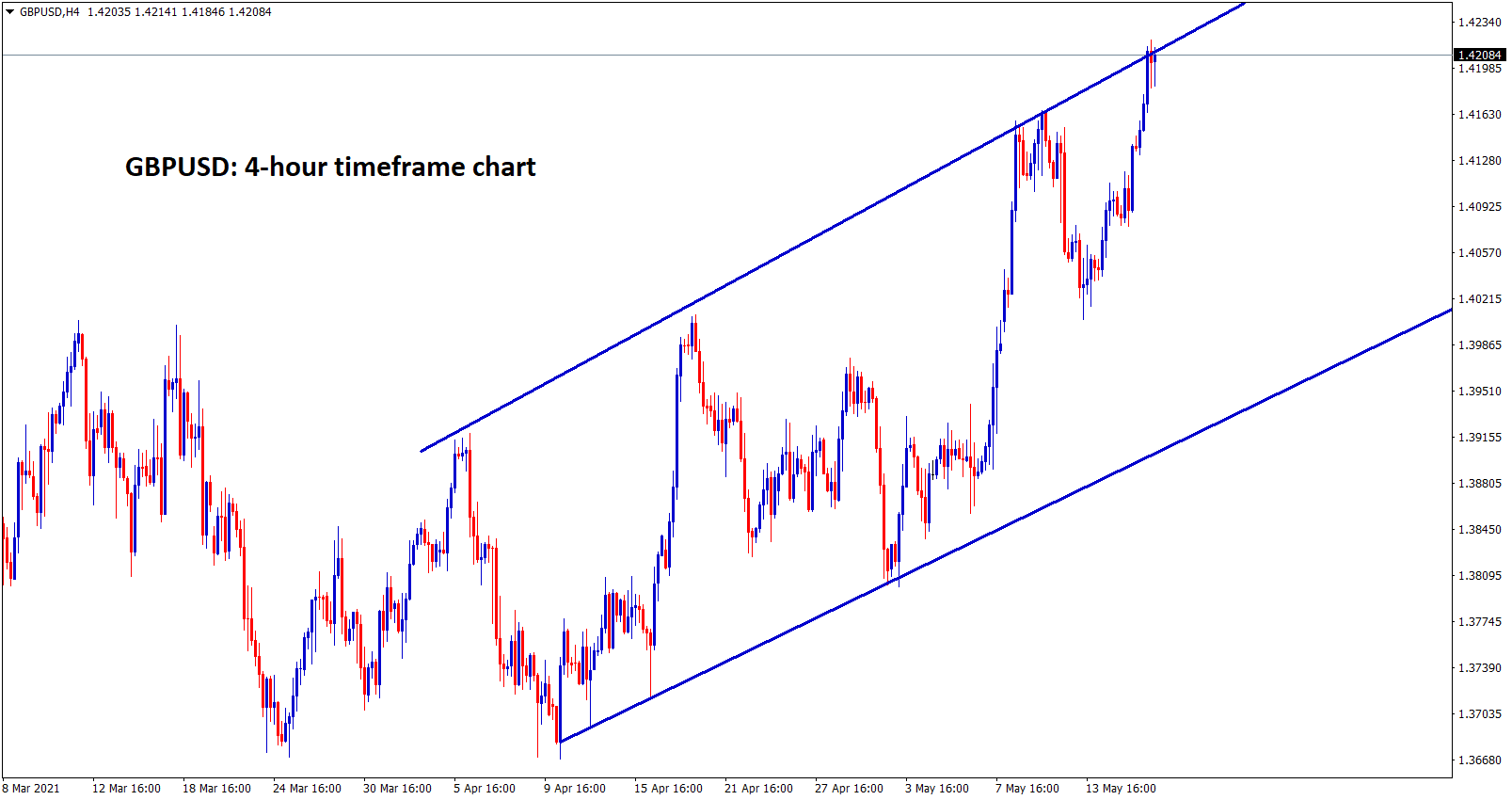 GBPUSD reaches the higher high zone of an Ascending channel.
