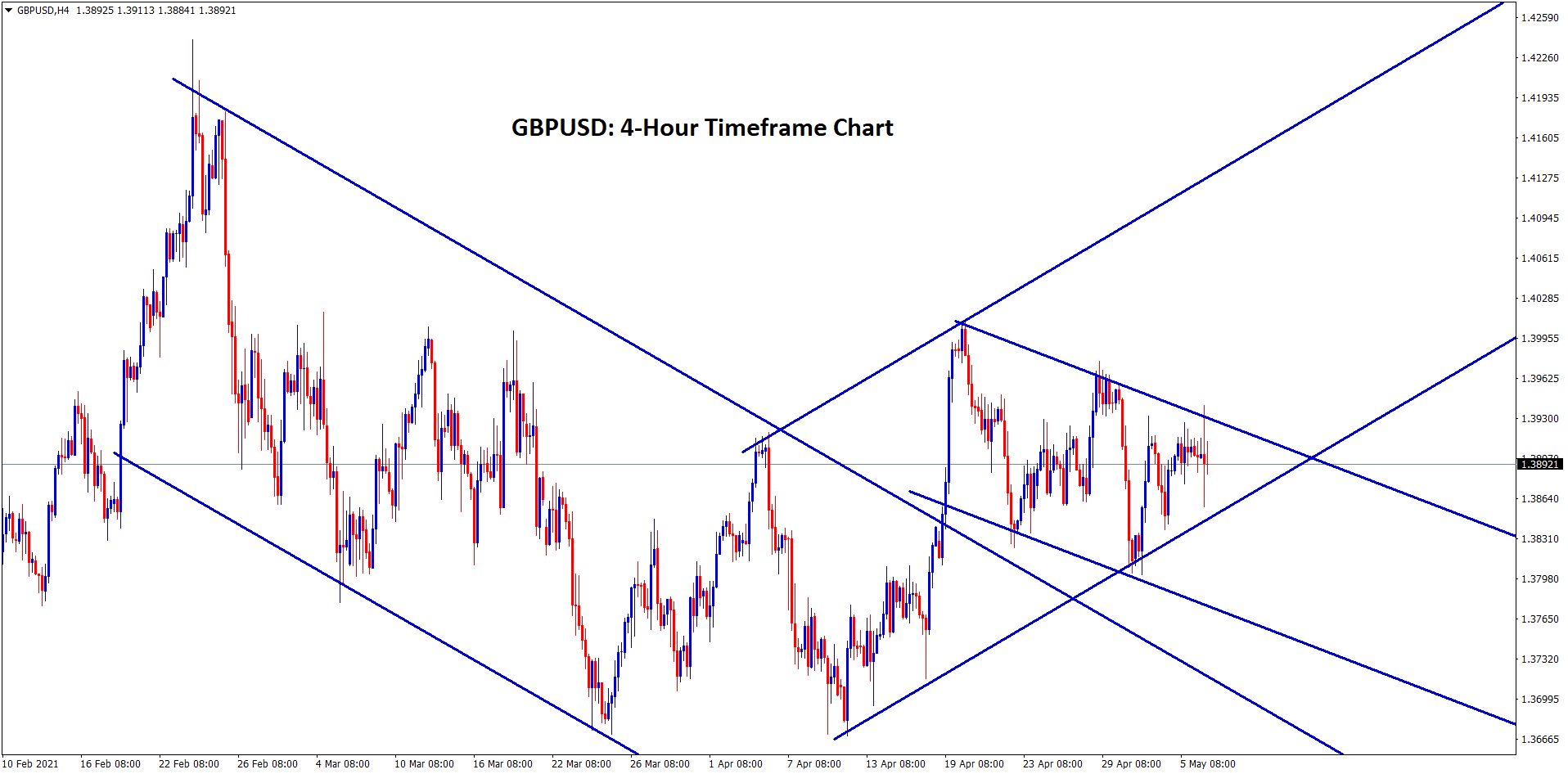 GBPUSD still moving inside the channel ranges