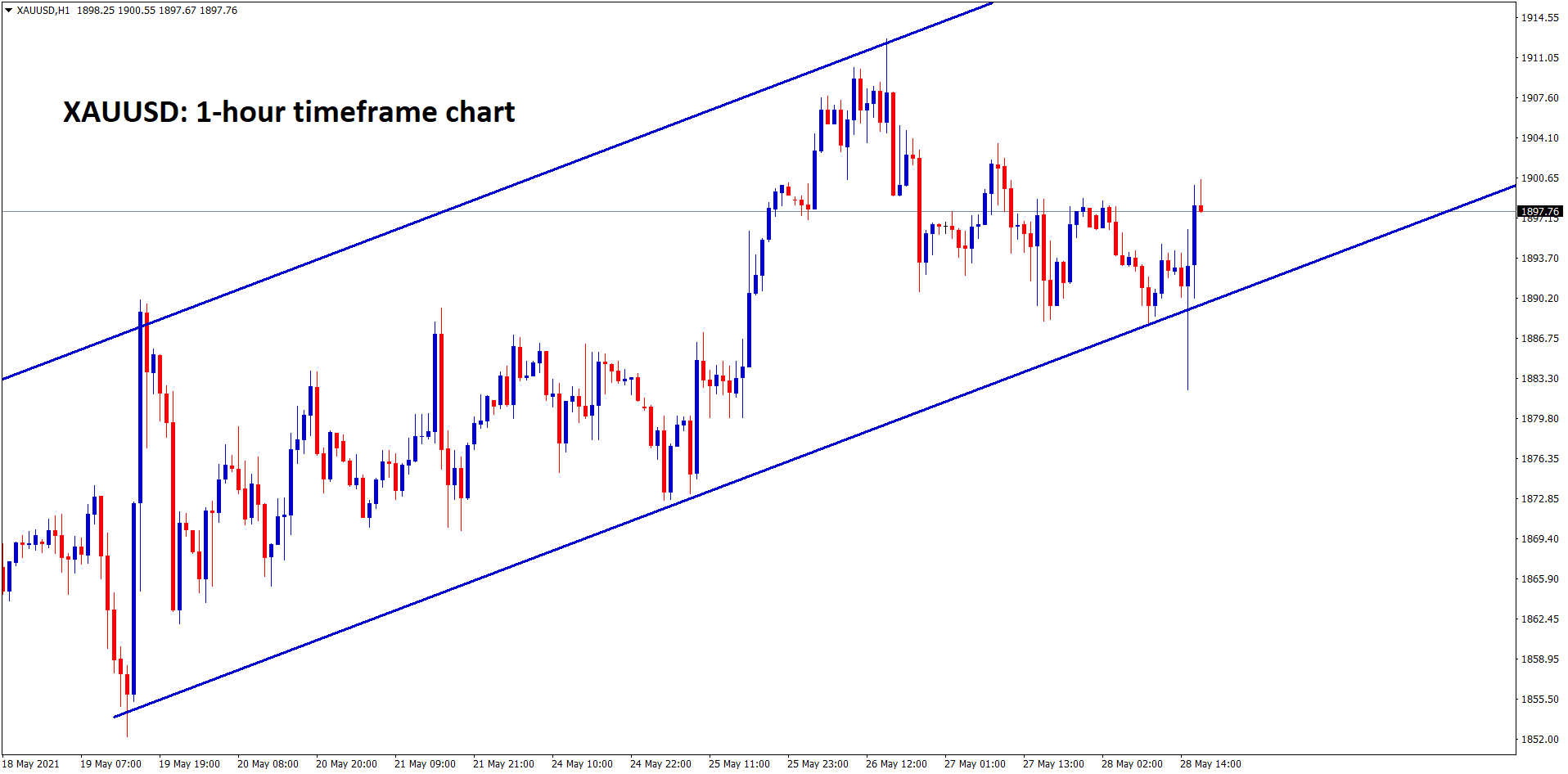 Gold XAUUSD is still moving in an Uptrend ascending channel