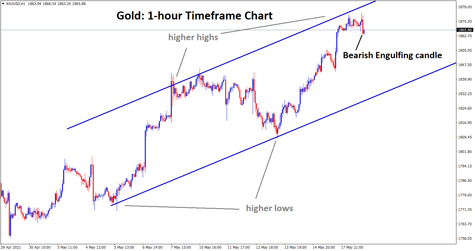 Gold at the higher high zone creating a bearish engulfing candle.