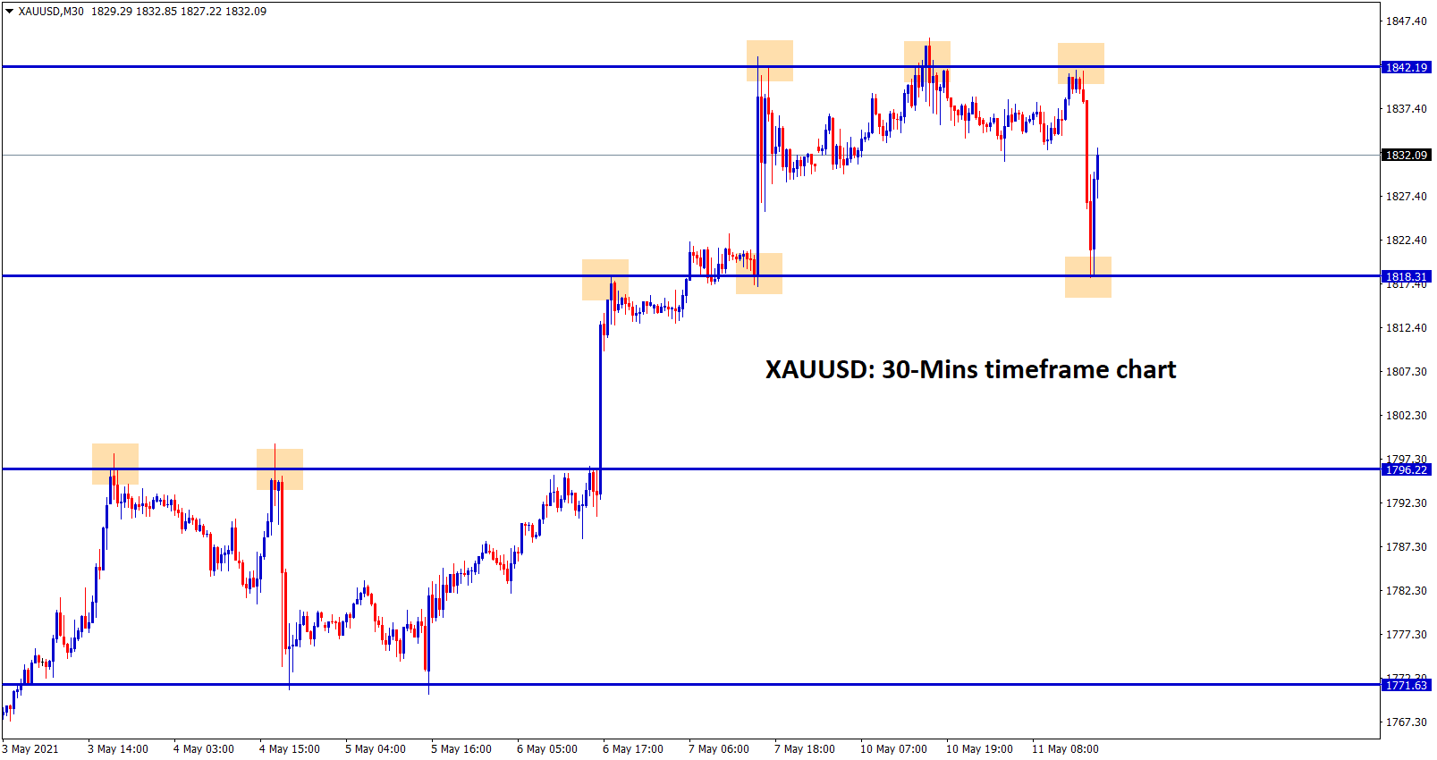 Gold has formed a box pattern moving up and down between the resistance and support