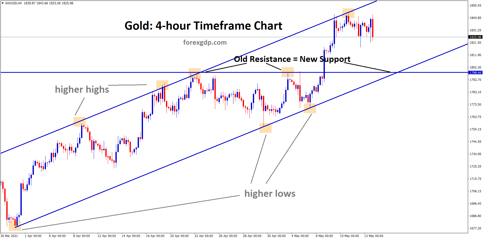 Gold is moving in an upternd now trying to fall form the higher high zone if it falls it can fall to the old resistance which will act as a new support.