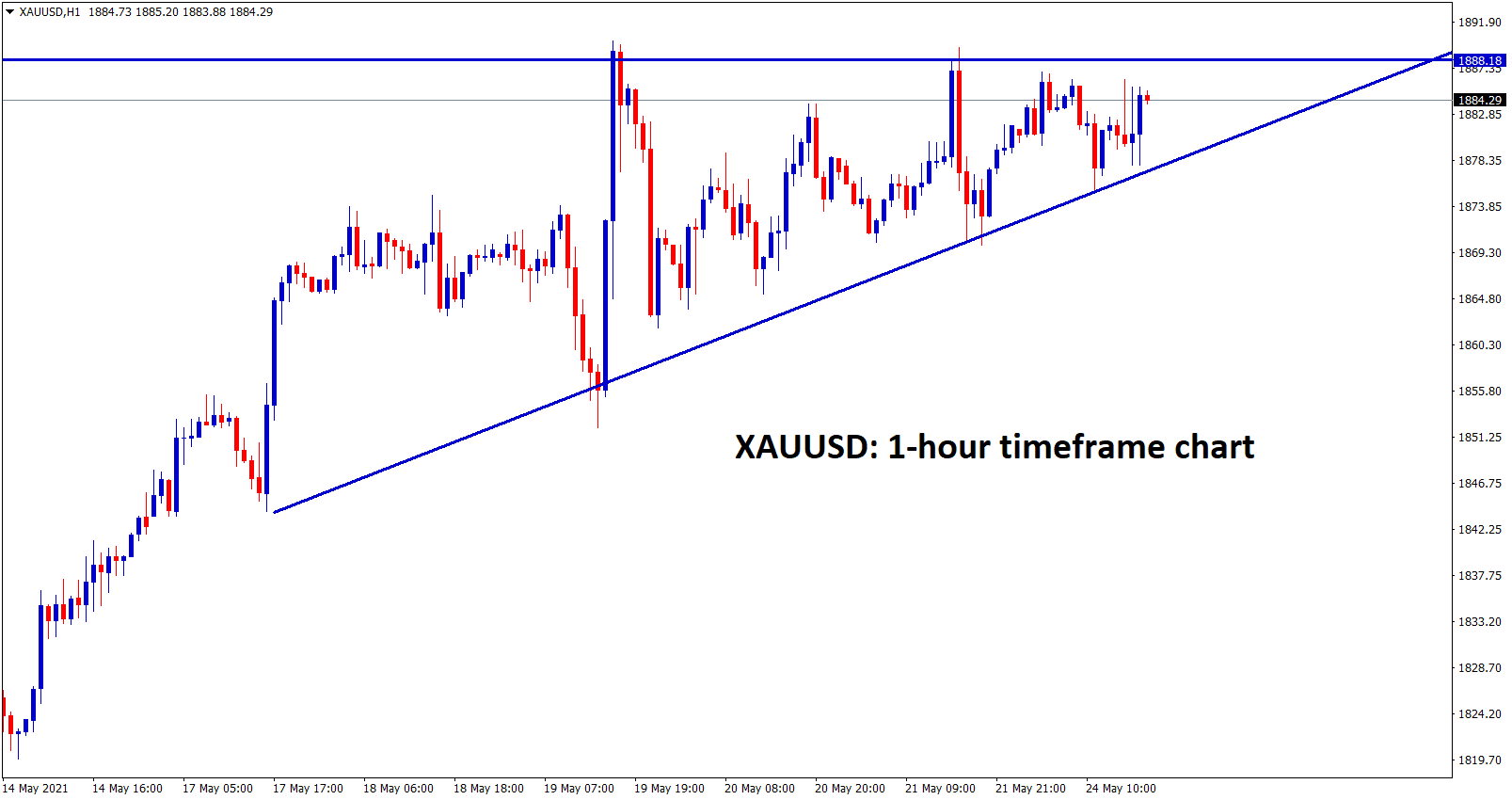 Gold moving in an Ascending Triangle