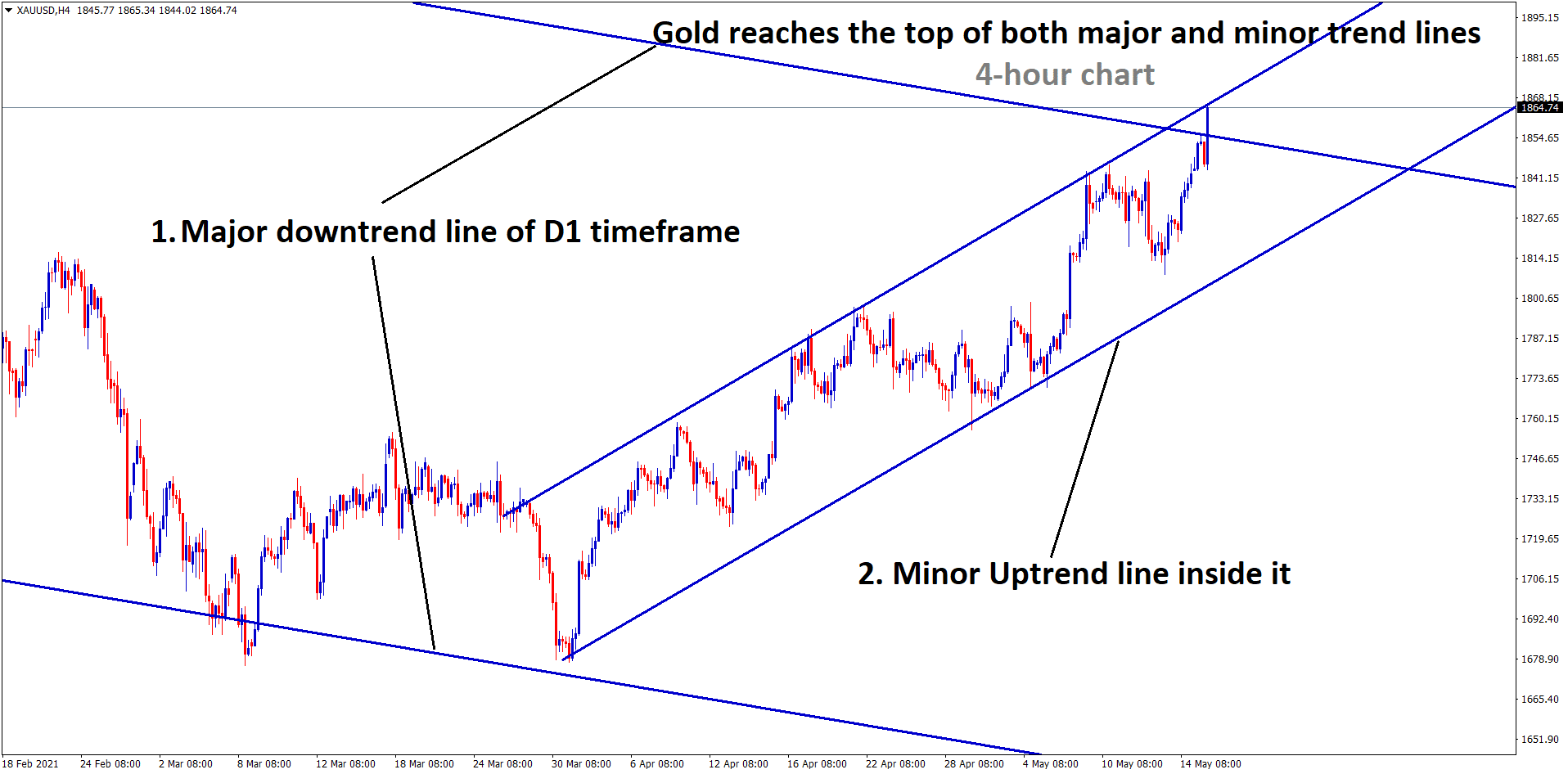 Gold reaches the top of both major and minor trend lines