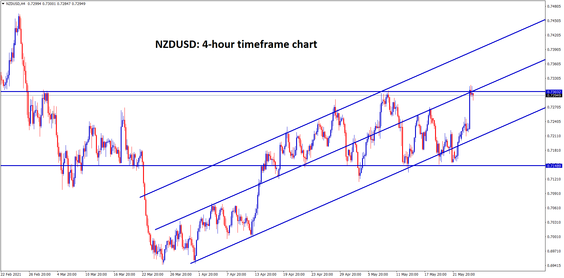 NZDUSD hits the major resistance level in 4 hour chart