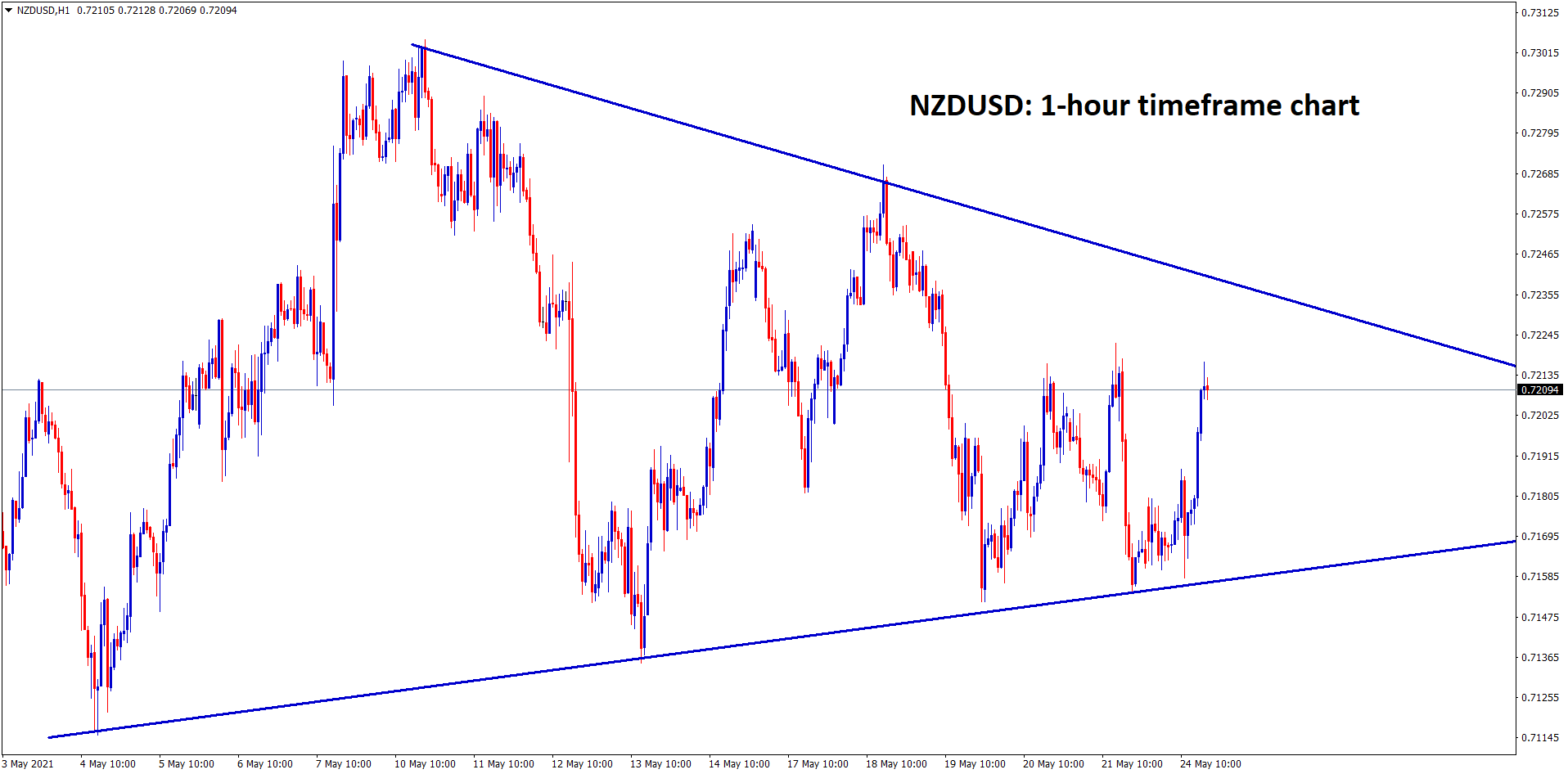 NZDUSD is moving in a symmetrical Triangle pattern