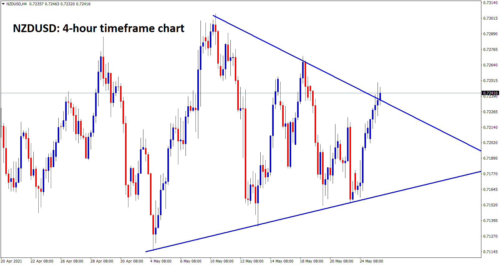 NZDUSD is trying to break the top level of the symmetrical triangle pattern in H4 chart