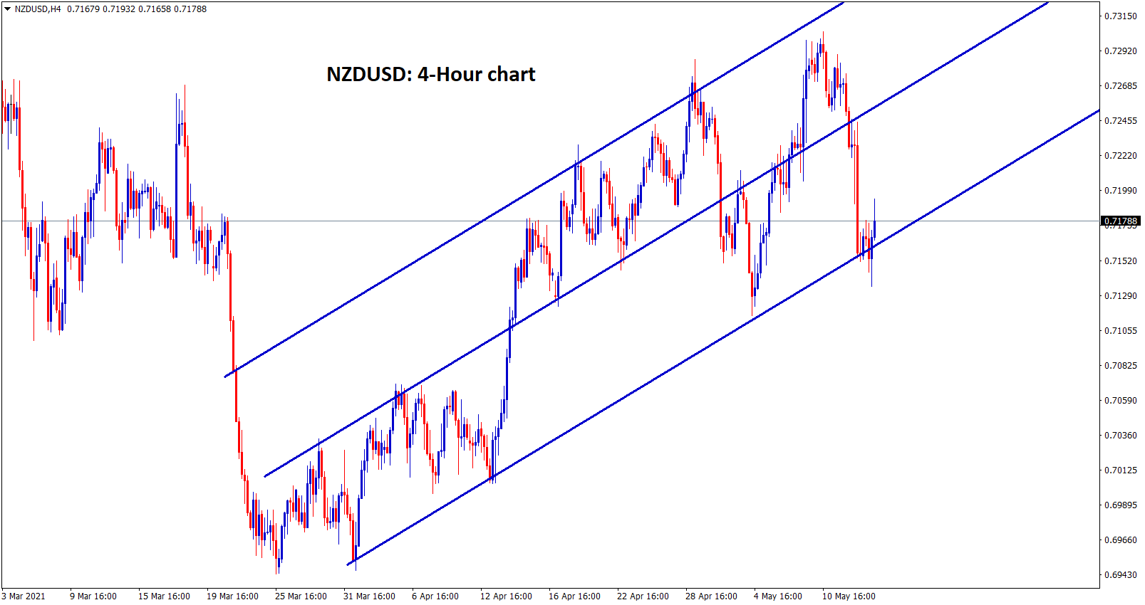 NZDUSD reach the higher low level in 4 hour chart.