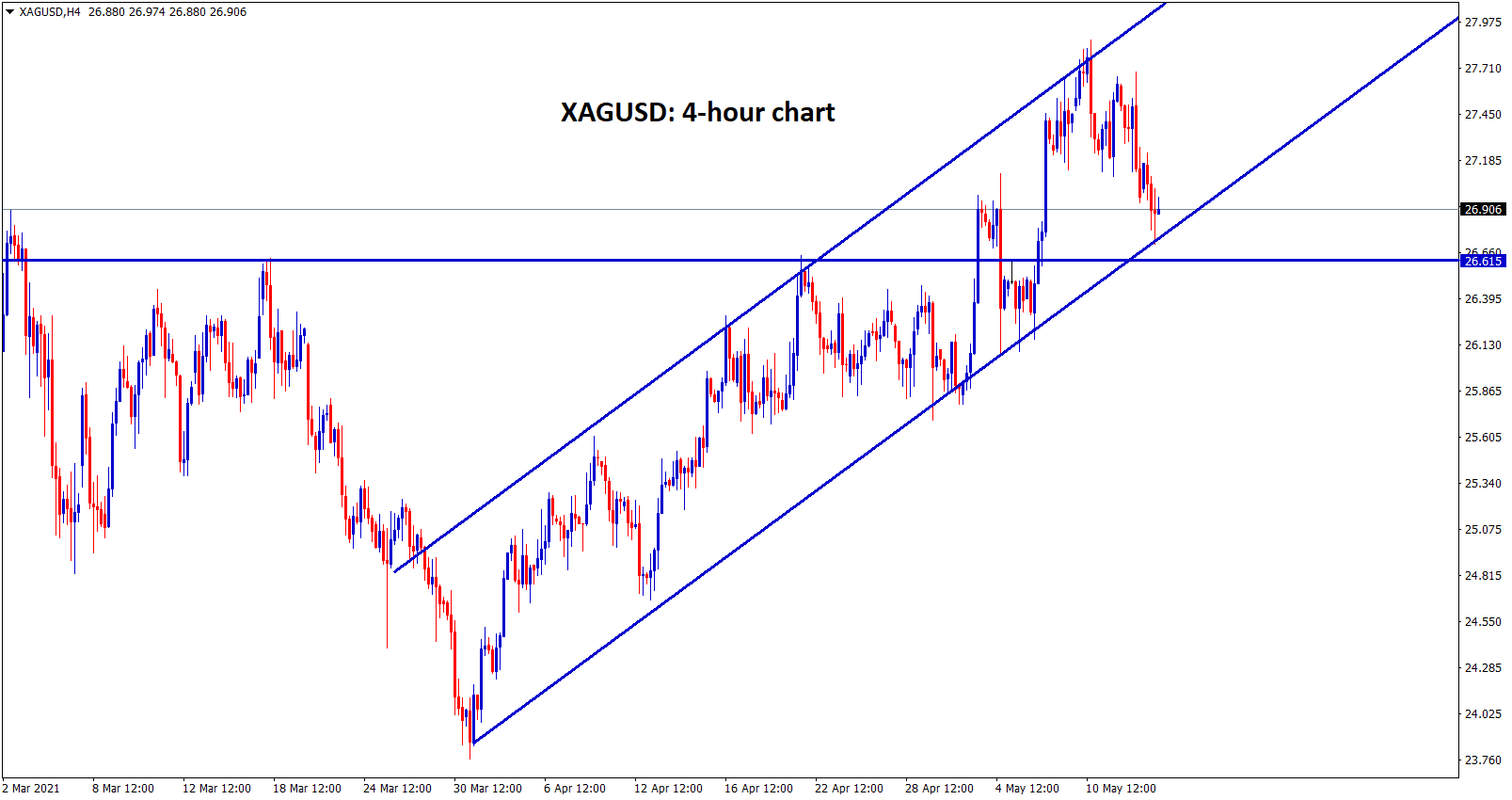 Silver XAGUSD moving in an ascending channel pattern