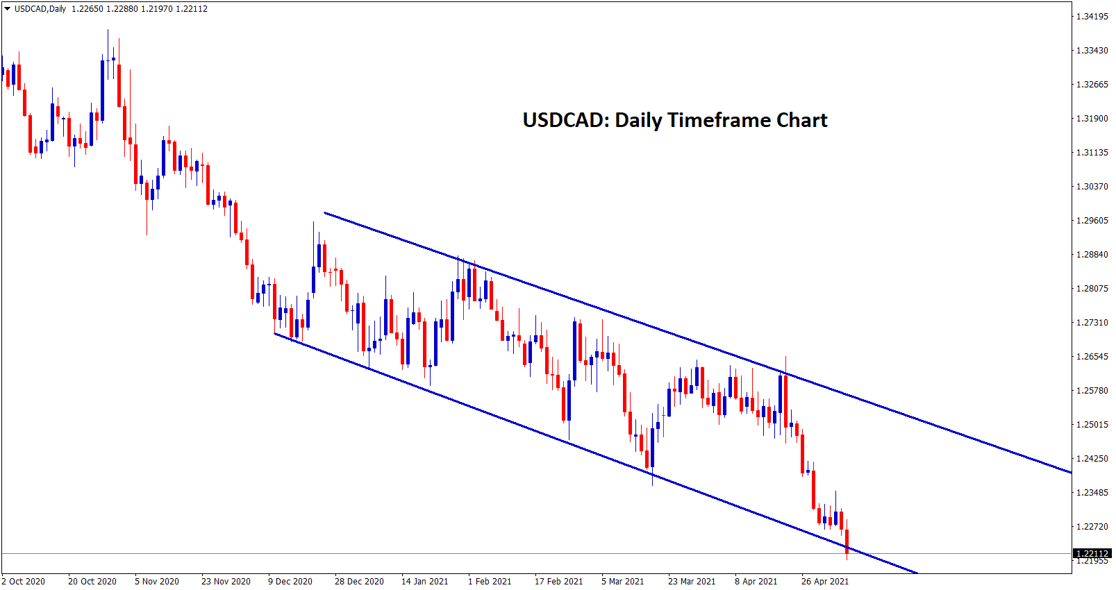 USDCAD hits the lower low and it continues to move towards 1.21 as a free fall to support