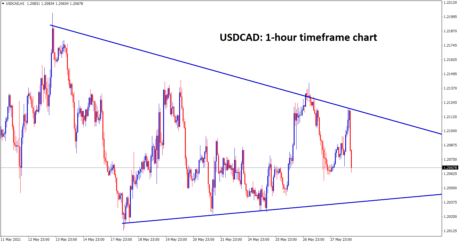 USDCAD moving in a symmetrical pattern range wait for breakout