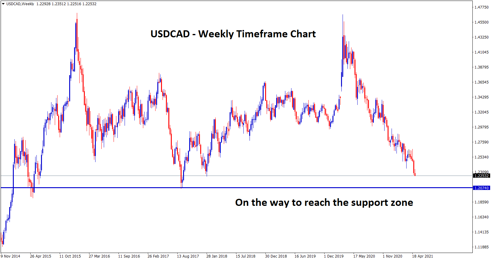 USDCAD on the way to next support 1.20