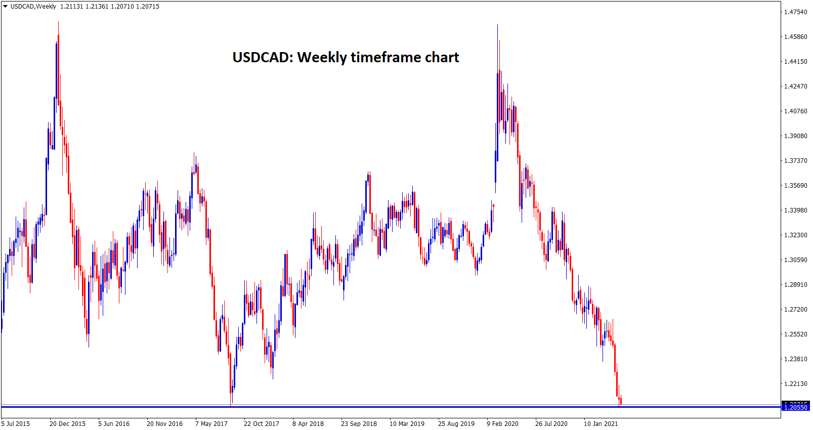 USDCAD testing the 2017 support level again on this week.