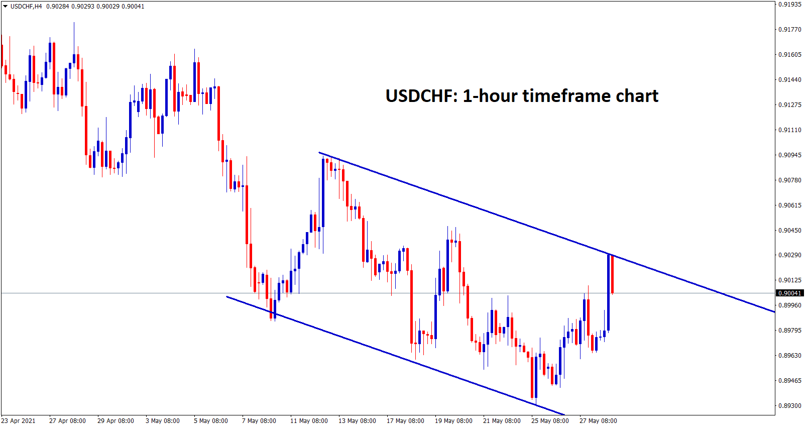 USDCHF is moving in a descending channel range in 4hour chart