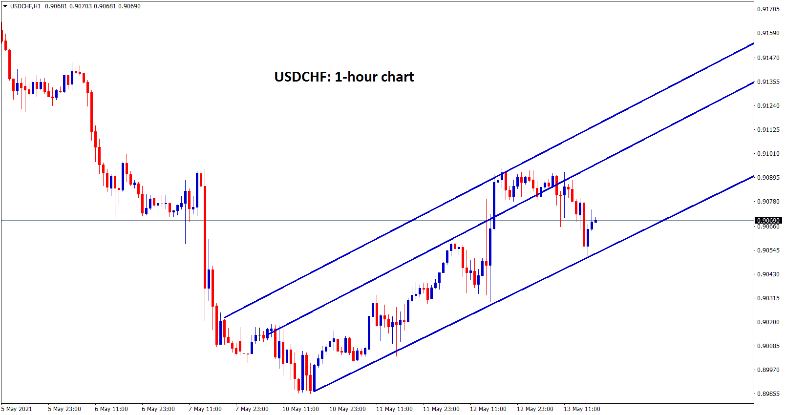 USDCHF moving in an uptrend in 30 min chart.
