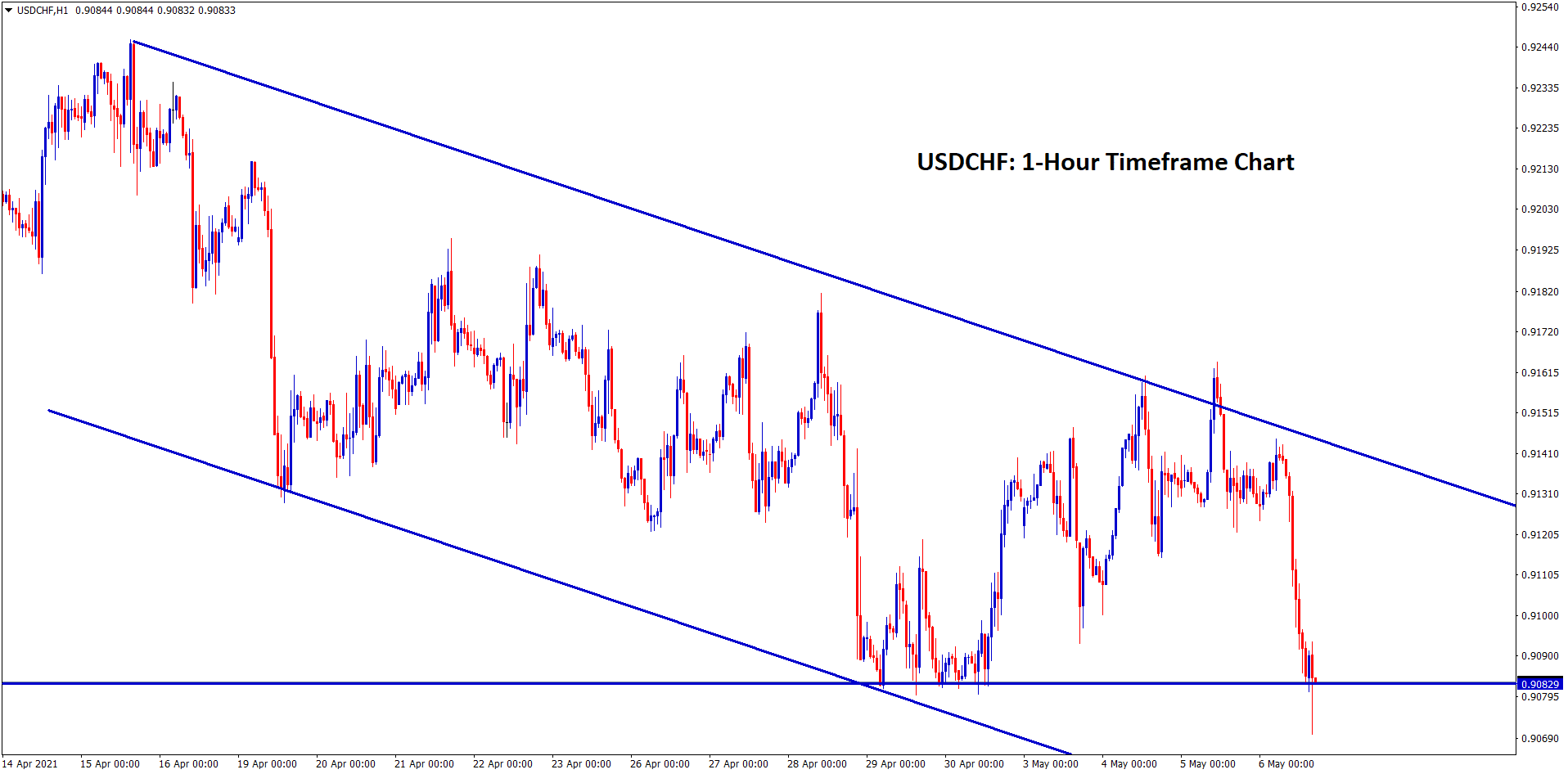 USDCHF moving in downtrend channel now standing at the support