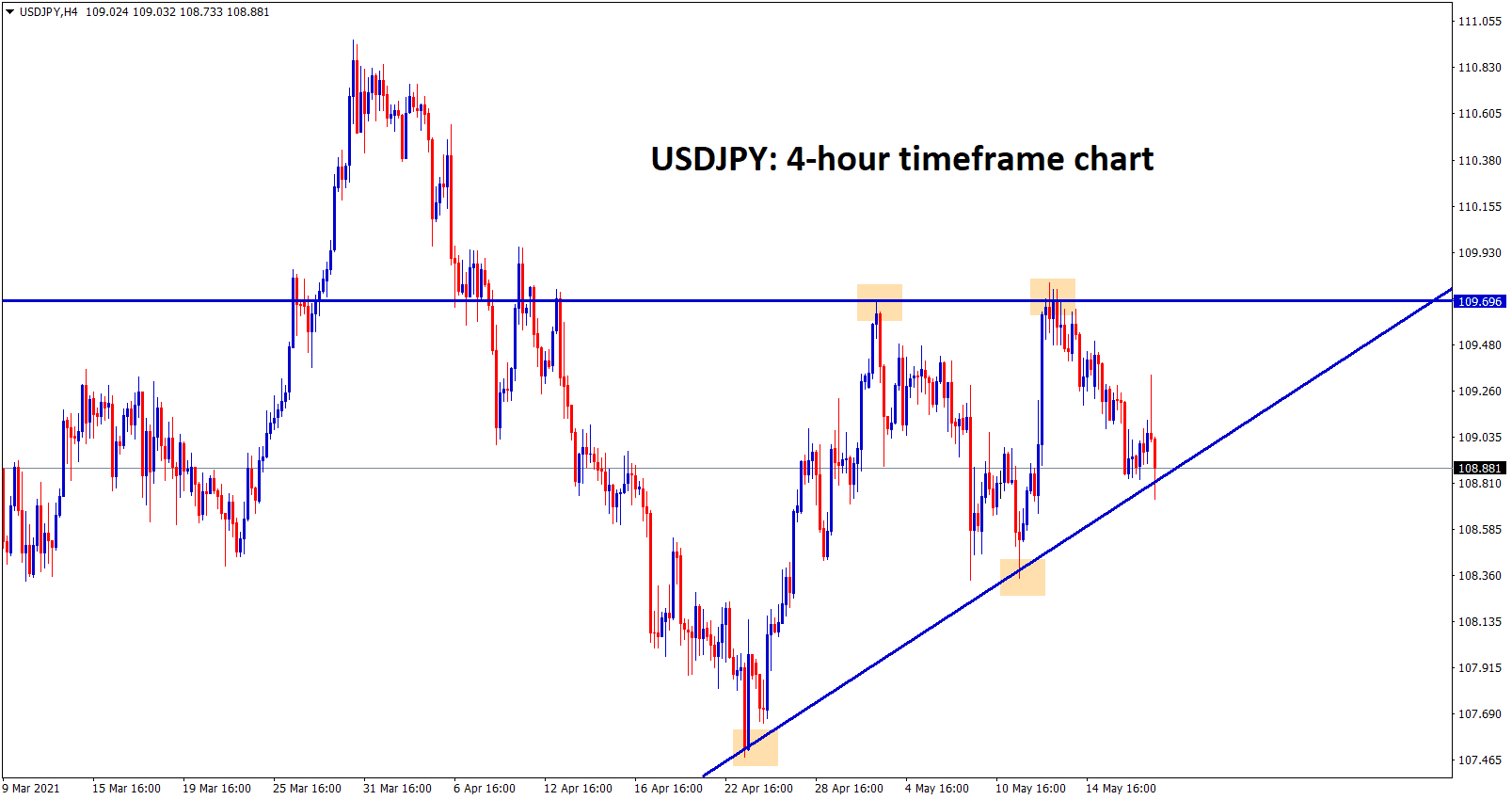 USDJPY at the bottom level of the Ascending triangle wait for breakout.