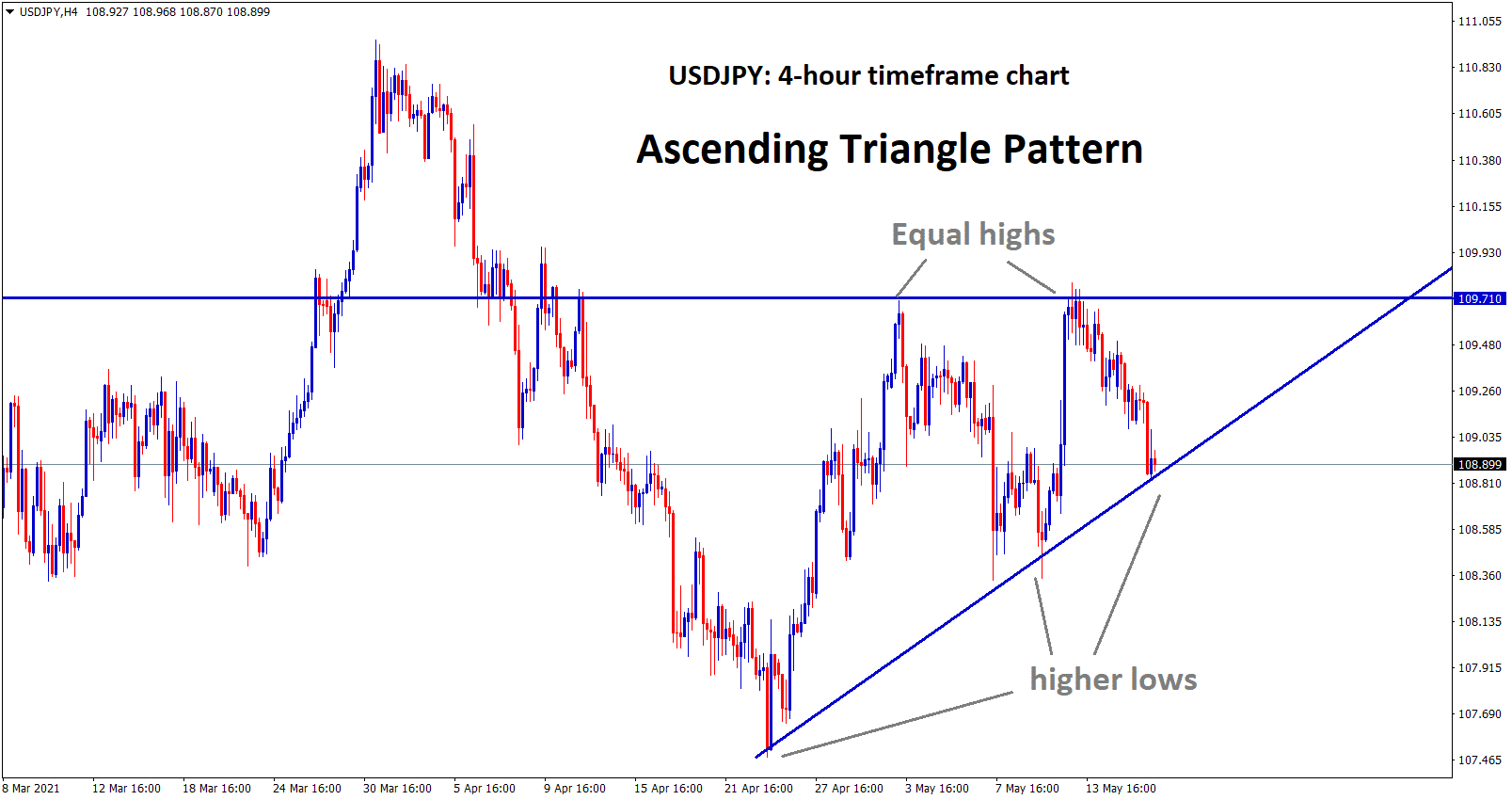 USDJPY at the higher low level of an ascending triangle.