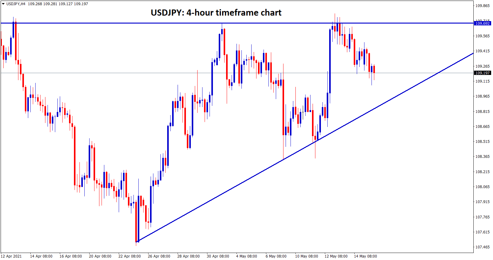 USDJPY is moving in Ascending Triangle wait for breakout from this triangle pattern.