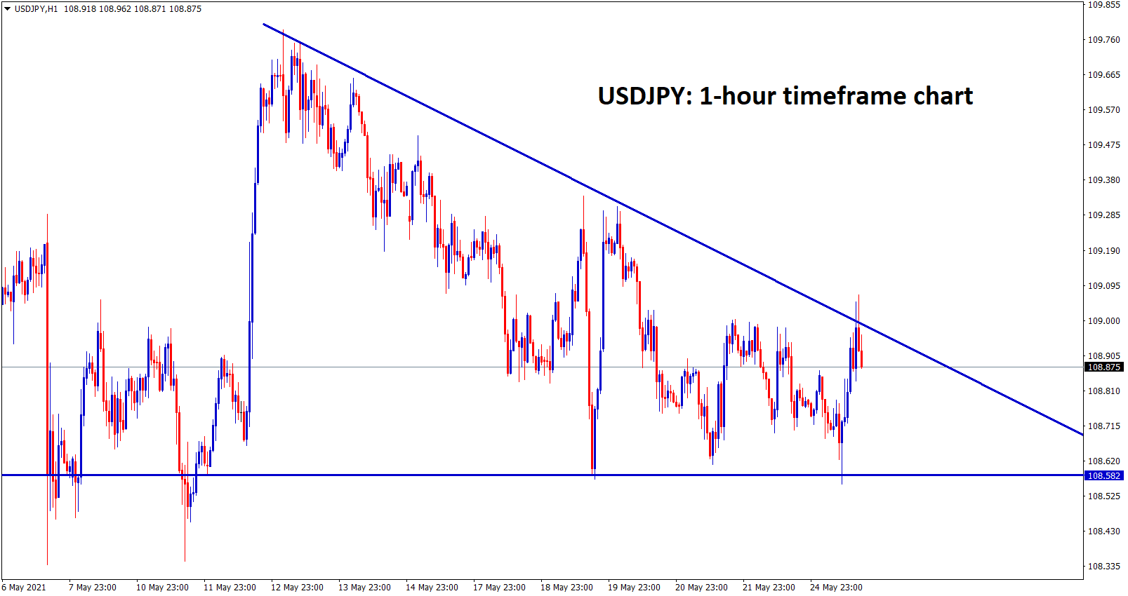 USDJPY is moving in a descending triangle pattern forming lower highs and equal lows