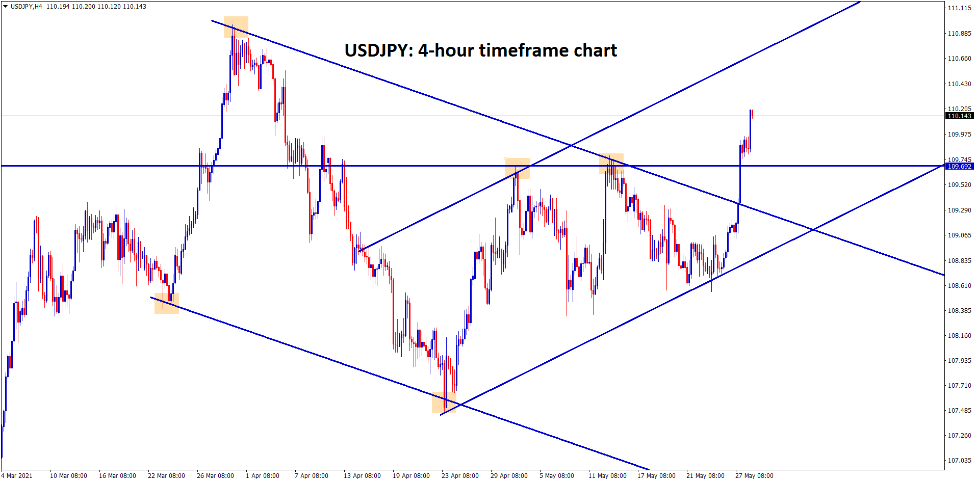 USDJPY is moving in an uptrend breaking the ascending triangle top