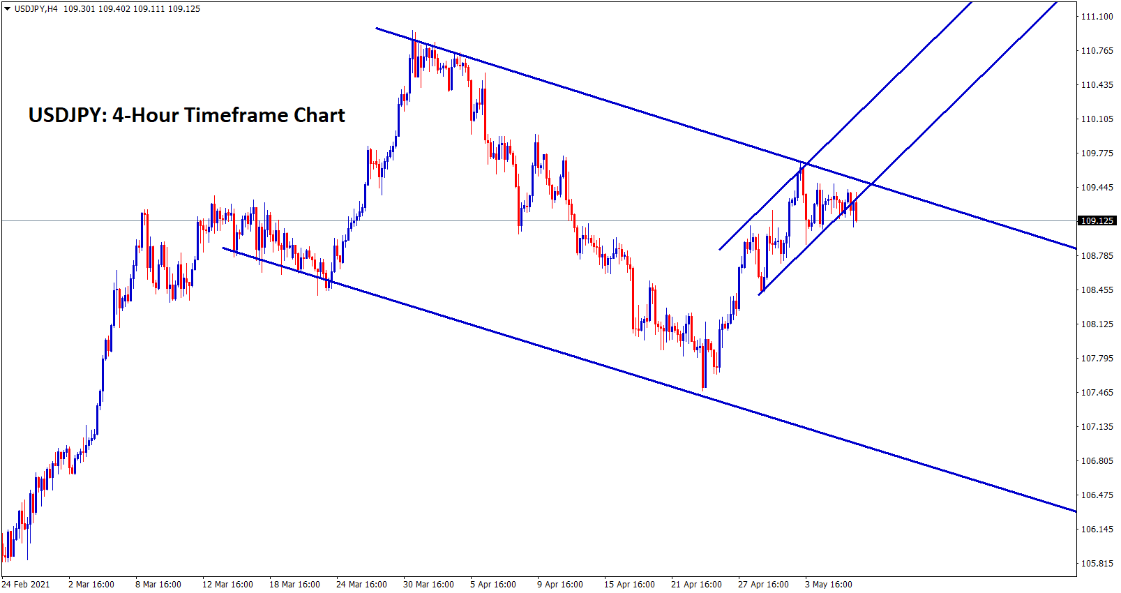 USDJPY trying to make a correction between the channel ranges