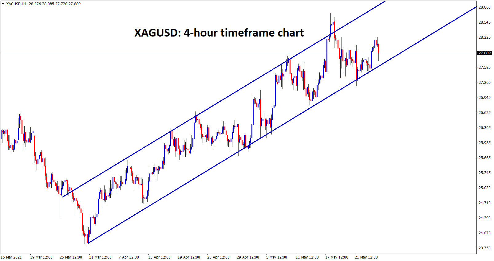 XAGUSD silver is moving in an Ascending channel continuosly for long time