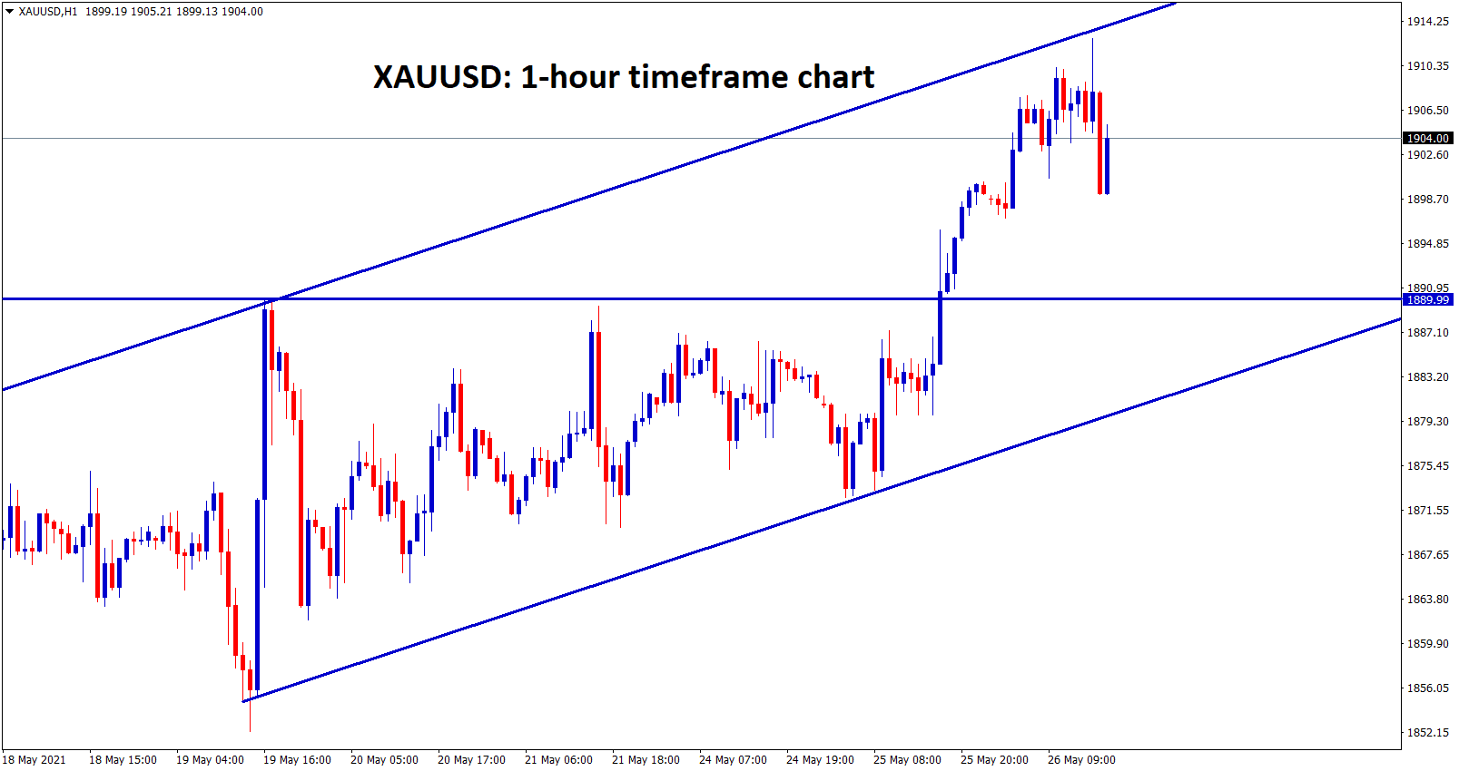 XAUUSD is moving in an Uptrend ascending channel