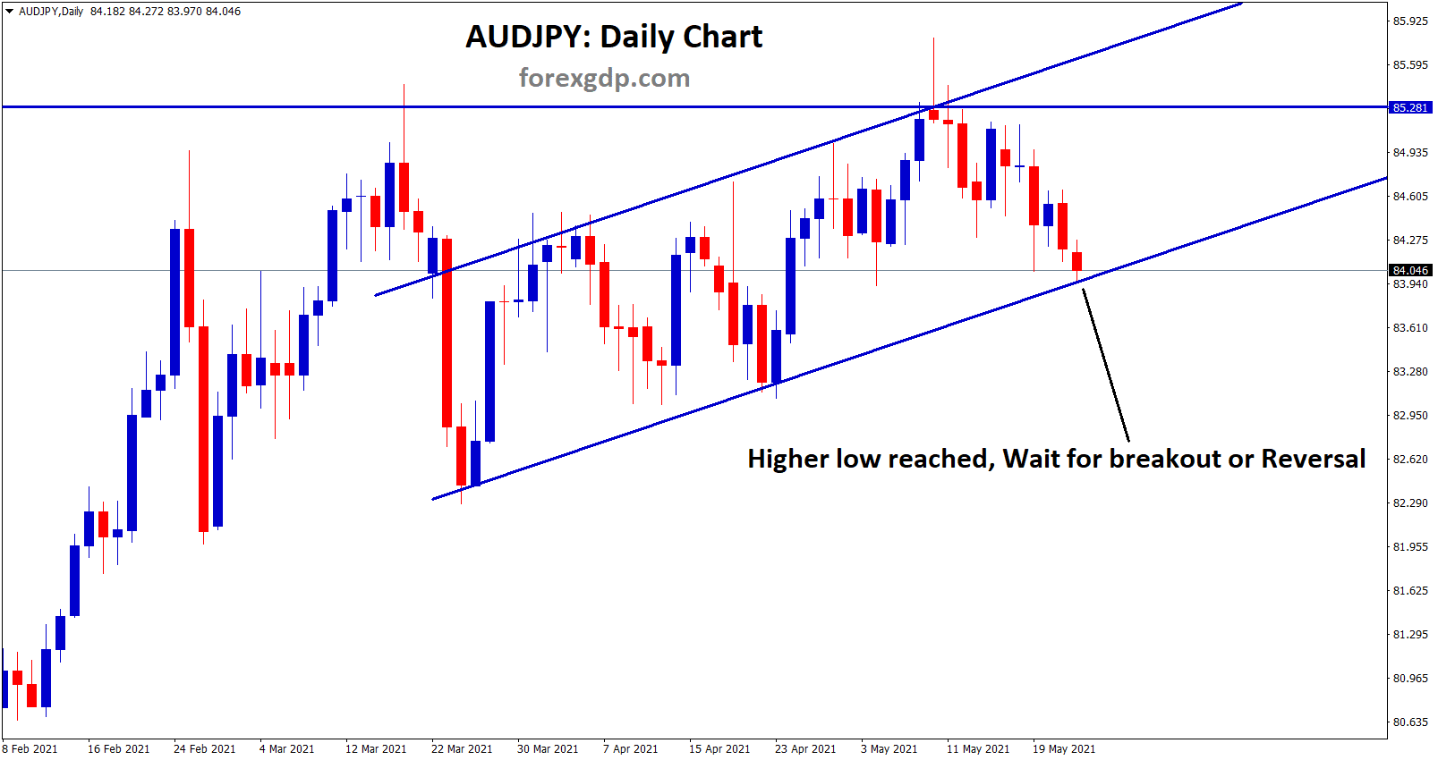audjpy higher low reached wait for breakout or reversal