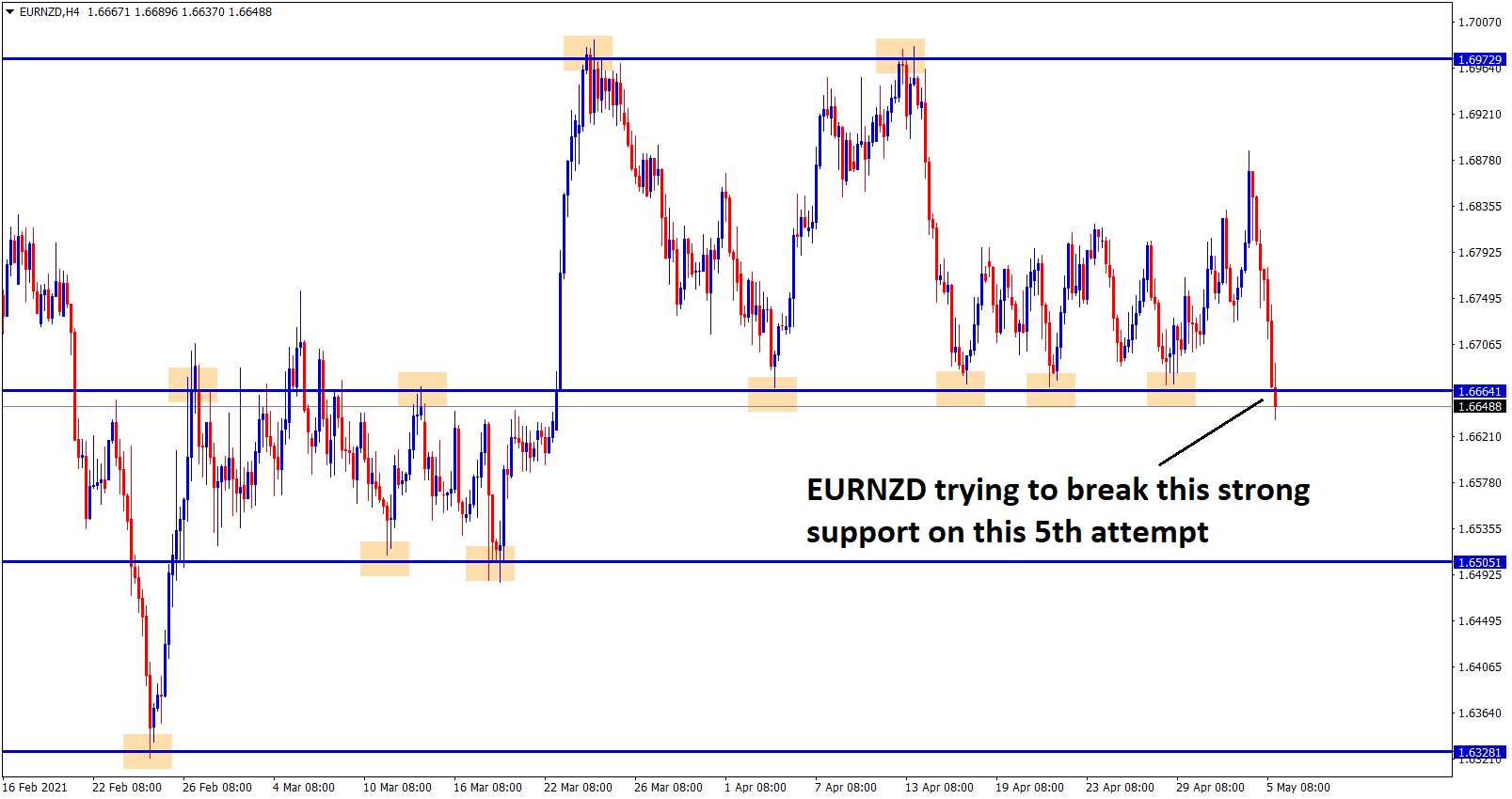 eurnzd trying to break the support zone