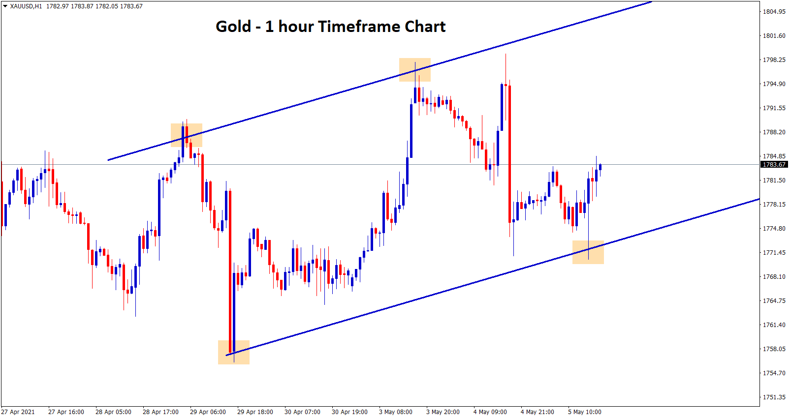 gold moving in a uptrend channel