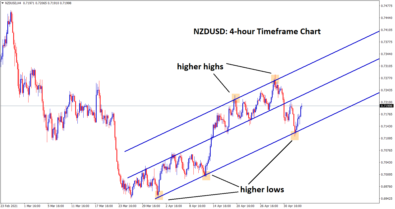 nzdusd continuing the uptrend after hitting the higher low level