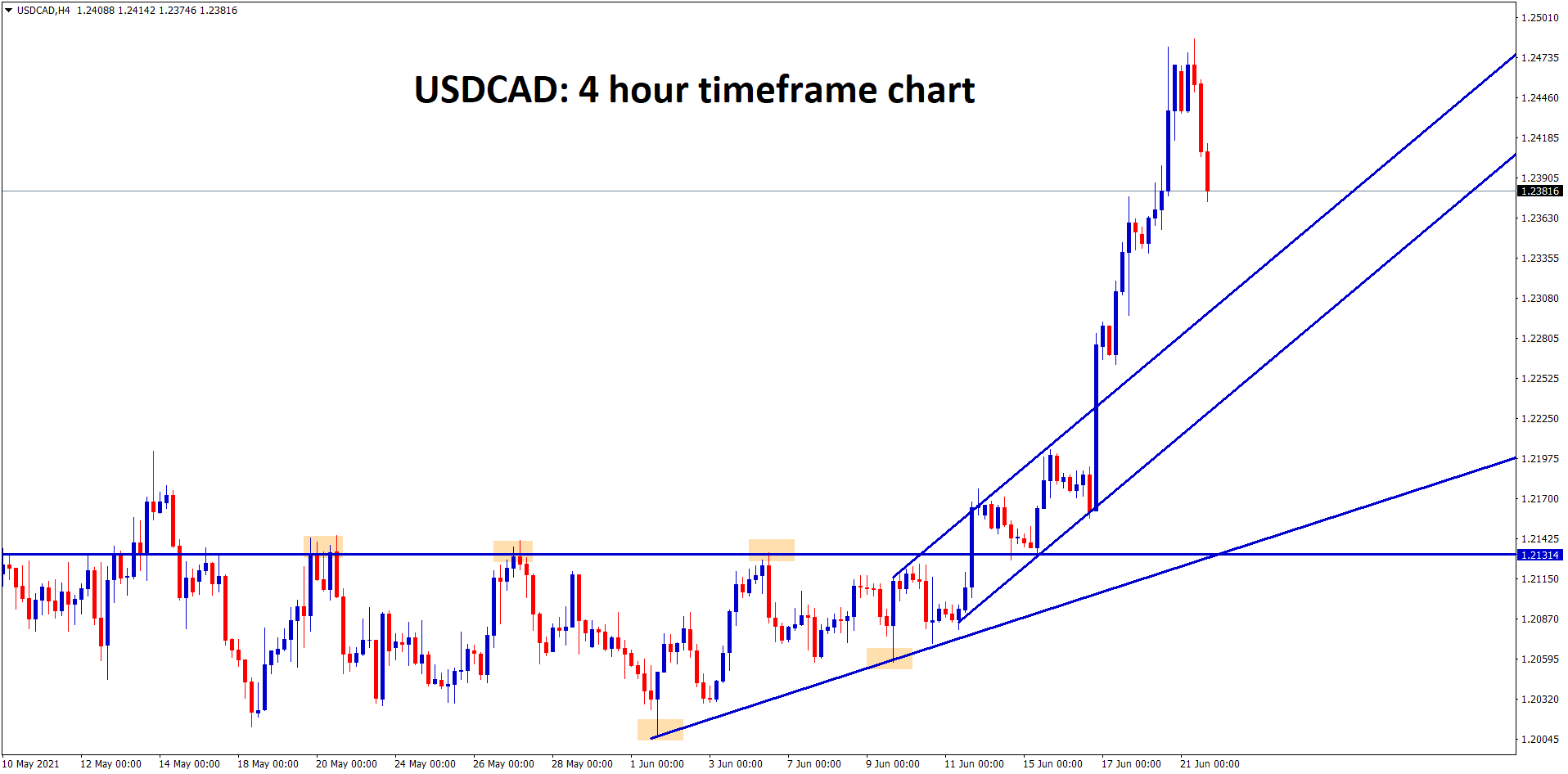 3 USDCAD went into a big ride after breaking the Ascending Triangle at the major support area