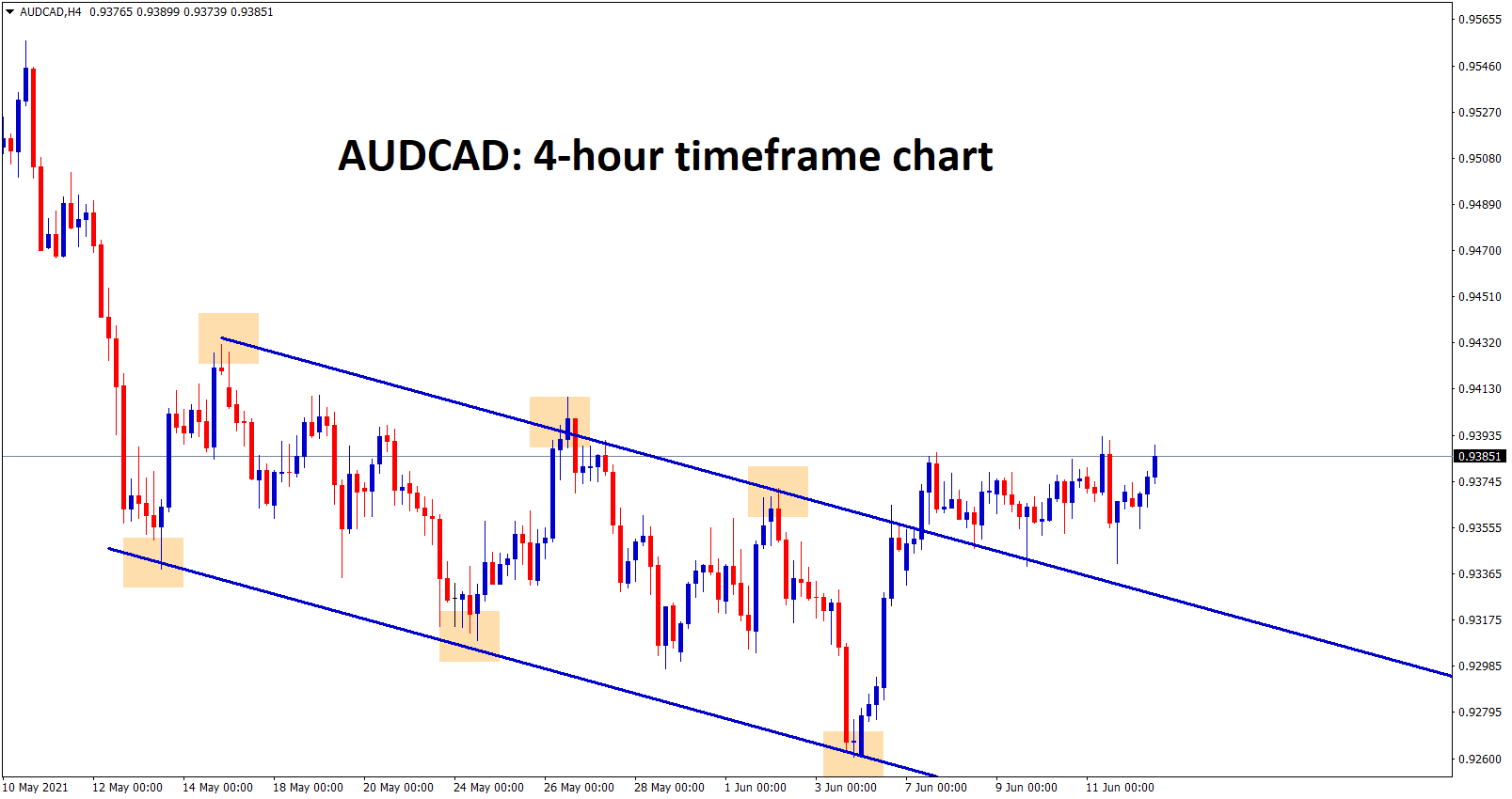 AUDCAD is consolidating after breaking the top of the downtrend line