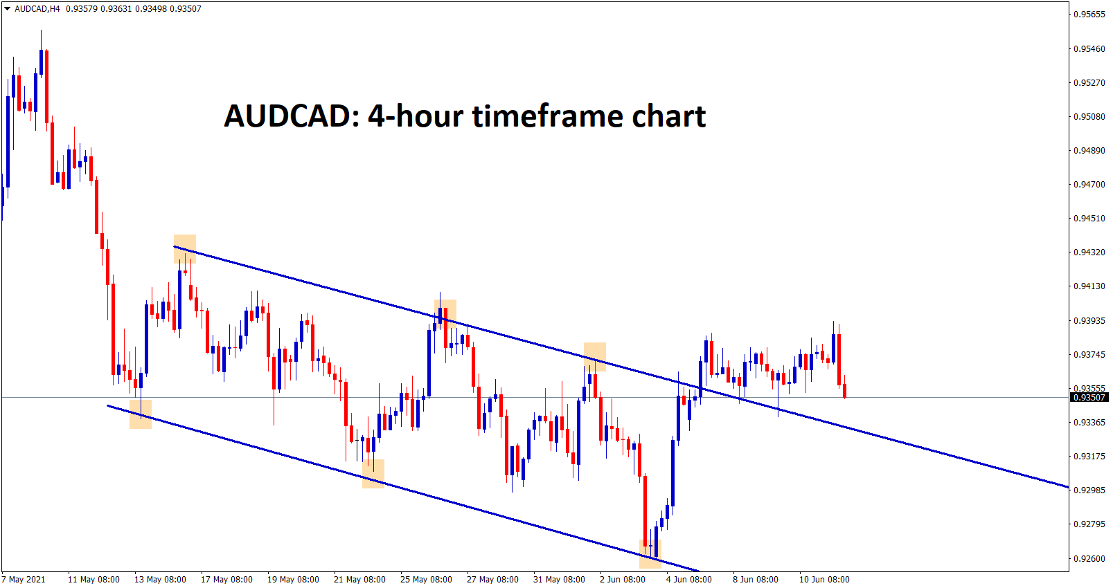 AUDCAD is consolidating after the breakout of the descending channel