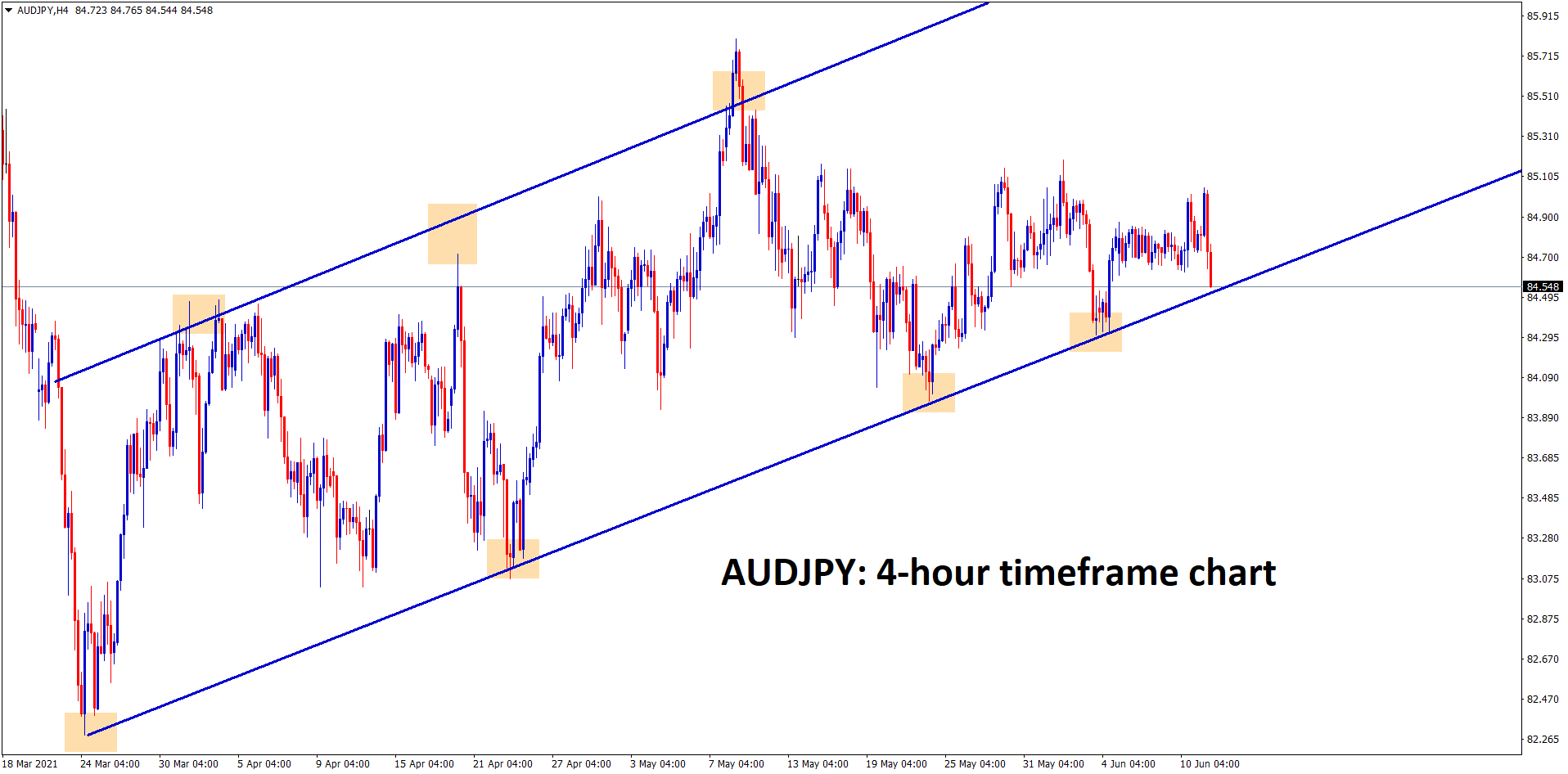 AUDJPY is consolidating at the higher low level of an Uptrend line