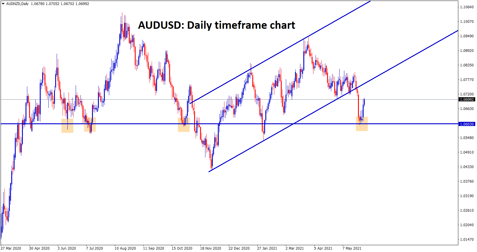 AUDNZD is bouncing back from the important support zone