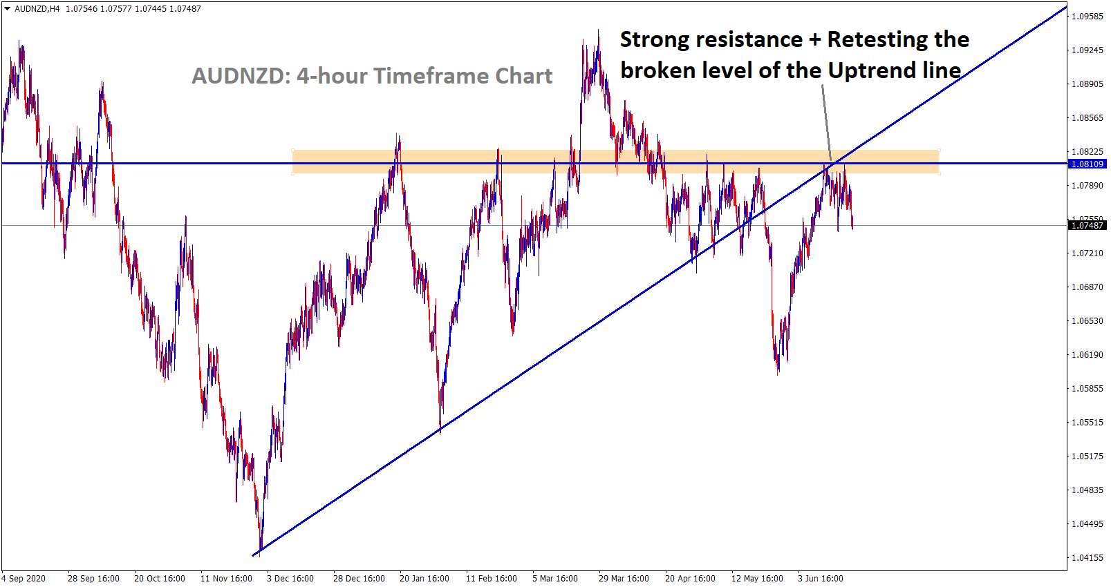 AUDNZD is falling after retesting the broken Uptrend line strong resistance zone